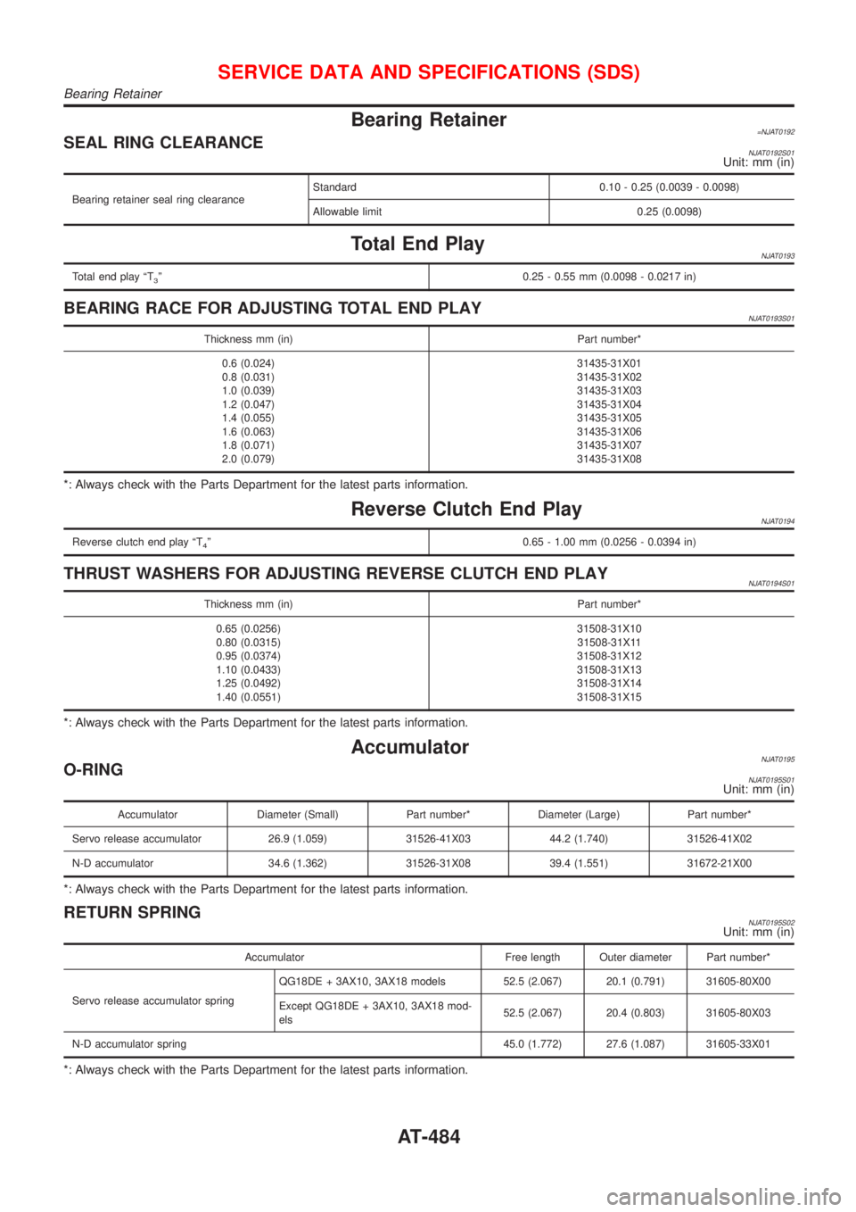 NISSAN ALMERA 2001 Service Manual Bearing Retainer=NJAT0192SEAL RING CLEARANCENJAT0192S01Unit: mm (in)
Bearing retainer seal ring clearanceStandard 0.10 - 0.25 (0.0039 - 0.0098)
Allowable limit 0.25 (0.0098)
Total End PlayNJAT0193
Tot NISSAN ALMERA 2001 Service Manual Bearing Retainer=NJAT0192SEAL RING CLEARANCENJAT0192S01Unit: mm (in)
Bearing retainer seal ring clearanceStandard 0.10 - 0.25 (0.0039 - 0.0098)
Allowable limit 0.25 (0.0098)
Total End PlayNJAT0193
Tot