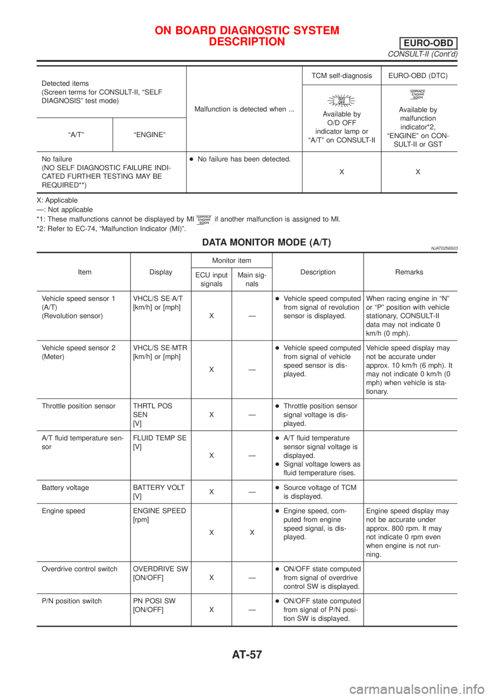 NISSAN ALMERA 2001 Owners Manual Detected items
(Screen terms for CONSULT-II, ªSELF
DIAGNOSISº test mode)
Malfunction is detected when ...TCM self-diagnosis EURO-OBD (DTC)
Available by
O/D OFF
indicator lamp or
ªA/Tº on CONSULT-I NISSAN ALMERA 2001 Owners Manual Detected items
(Screen terms for CONSULT-II, ªSELF
DIAGNOSISº test mode)
Malfunction is detected when ...TCM self-diagnosis EURO-OBD (DTC)
Available by
O/D OFF
indicator lamp or
ªA/Tº on CONSULT-I