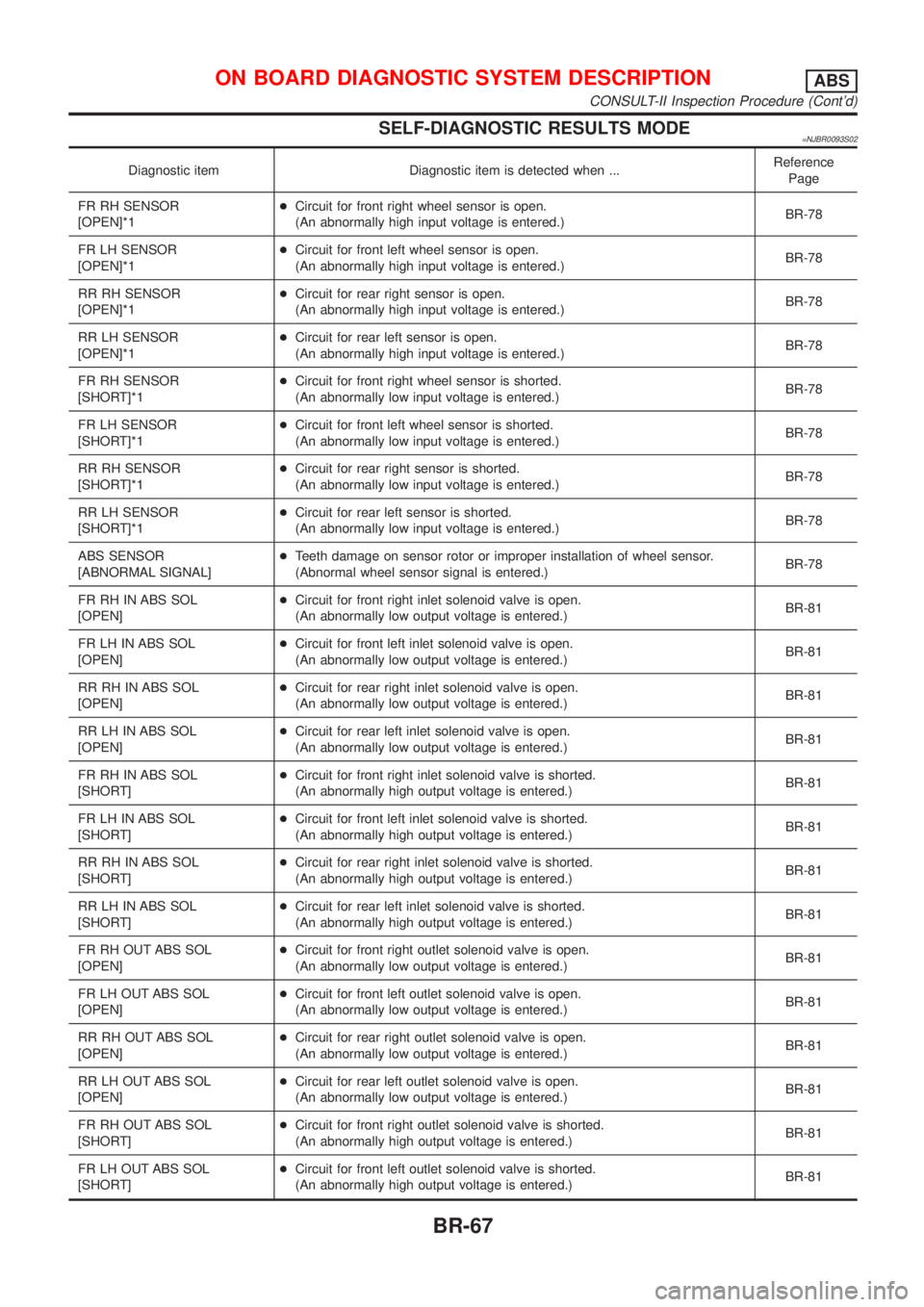 NISSAN ALMERA 2001  Service Manual SELF-DIAGNOSTIC RESULTS MODE=NJBR0093S02
Diagnostic item Diagnostic item is detected when ...Reference
Page
FR RH SENSOR
[OPEN]*1+Circuit for front right wheel sensor is open.
(An abnormally high inpu