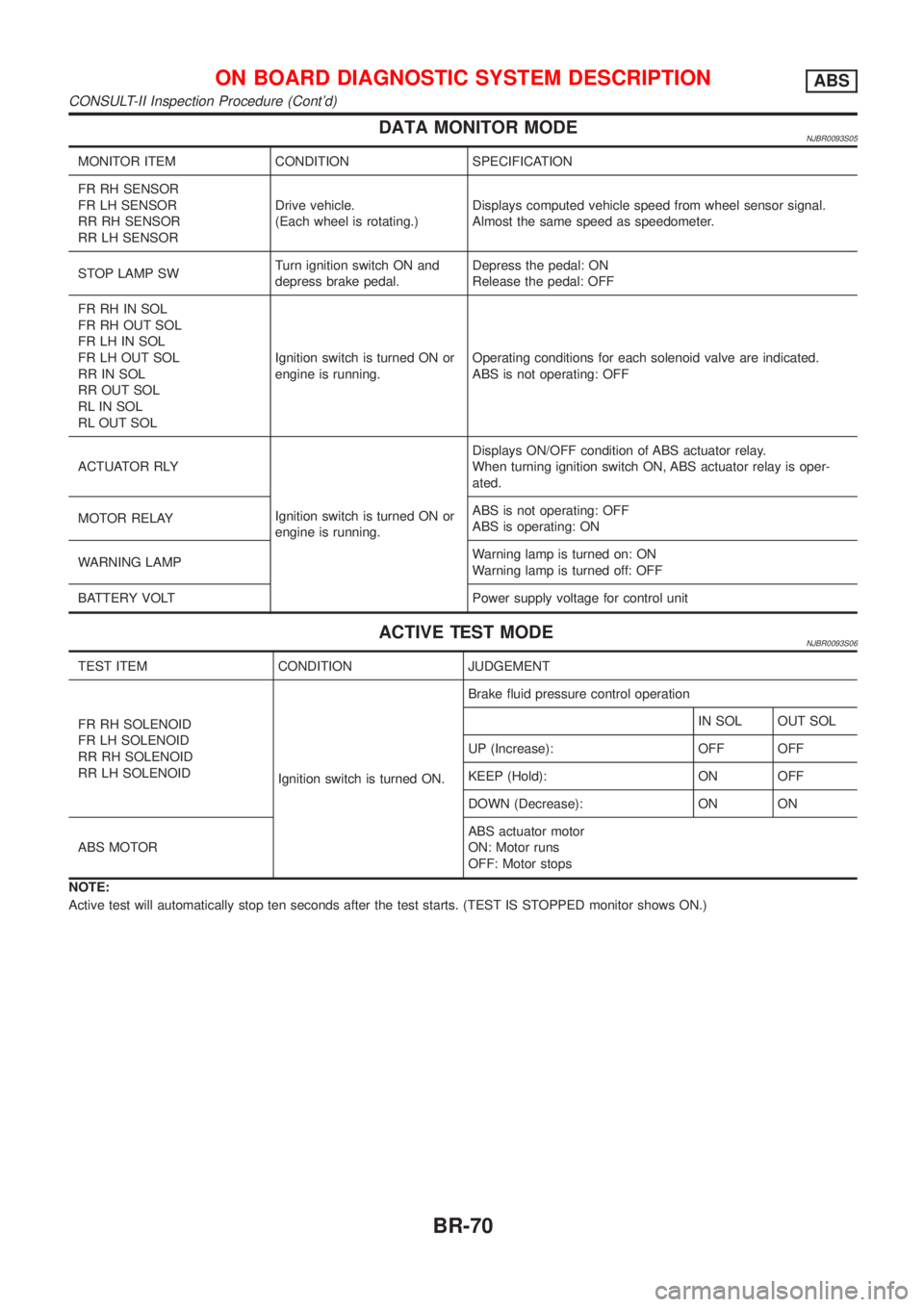 NISSAN ALMERA 2001 Service Manual DATA MONITOR MODENJBR0093S05
MONITOR ITEM CONDITION SPECIFICATION
FR RH SENSOR
FR LH SENSOR
RR RH SENSOR
RR LH SENSORDrive vehicle.
(Each wheel is rotating.)Displays computed vehicle speed from wheel NISSAN ALMERA 2001 Service Manual DATA MONITOR MODENJBR0093S05
MONITOR ITEM CONDITION SPECIFICATION
FR RH SENSOR
FR LH SENSOR
RR RH SENSOR
RR LH SENSORDrive vehicle.
(Each wheel is rotating.)Displays computed vehicle speed from wheel