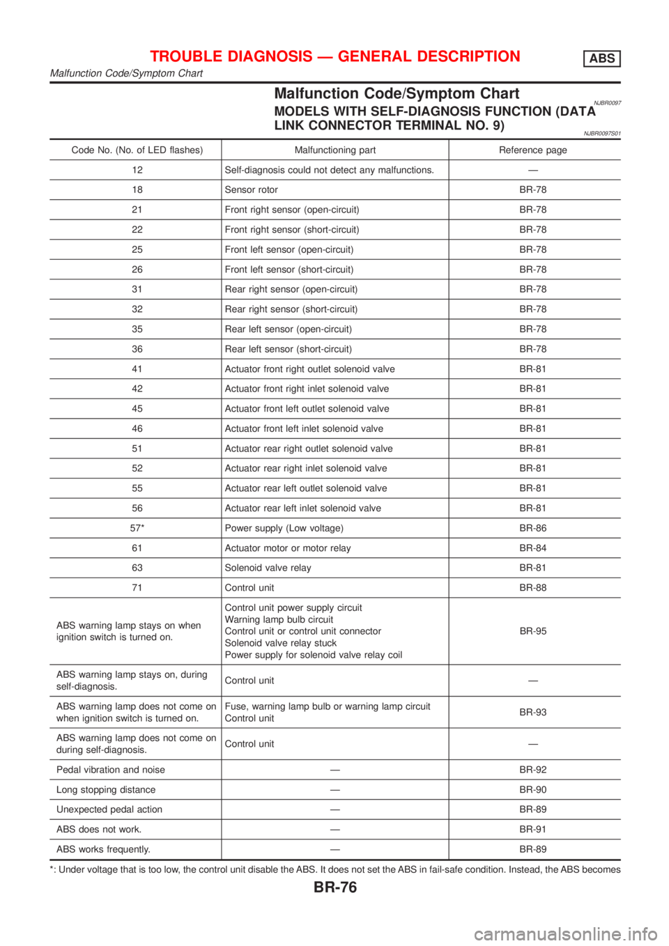NISSAN ALMERA 2001  Service Manual Malfunction Code/Symptom ChartNJBR0097MODELS WITH SELF-DIAGNOSIS FUNCTION (DATA
LINK CONNECTOR TERMINAL NO. 9)
NJBR0097S01
Code No. (No. of LED flashes) Malfunctioning part Reference page
12 Self-diag