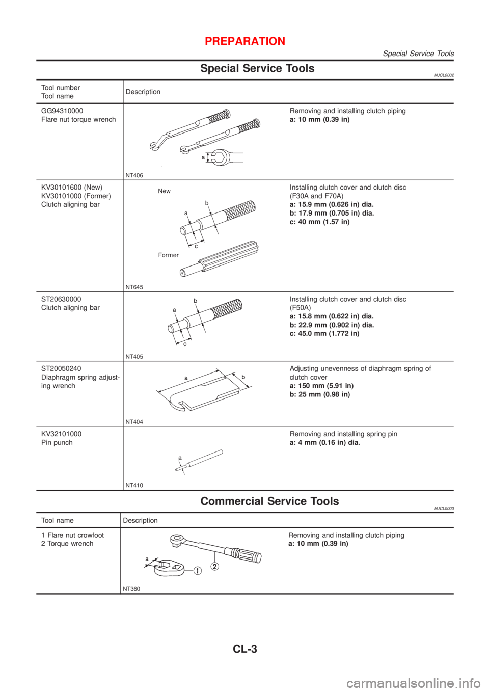 NISSAN ALMERA 2001 Service Manual Special Service ToolsNJCL0002
Tool number
Tool nameDescription
GG94310000
Flare nut torque wrench
NT406
Removing and installing clutch piping
a: 10 mm (0.39 in)
KV30101600 (New)
KV30101000 (Former)
Cl NISSAN ALMERA 2001 Service Manual Special Service ToolsNJCL0002
Tool number
Tool nameDescription
GG94310000
Flare nut torque wrench
NT406
Removing and installing clutch piping
a: 10 mm (0.39 in)
KV30101600 (New)
KV30101000 (Former)
Cl