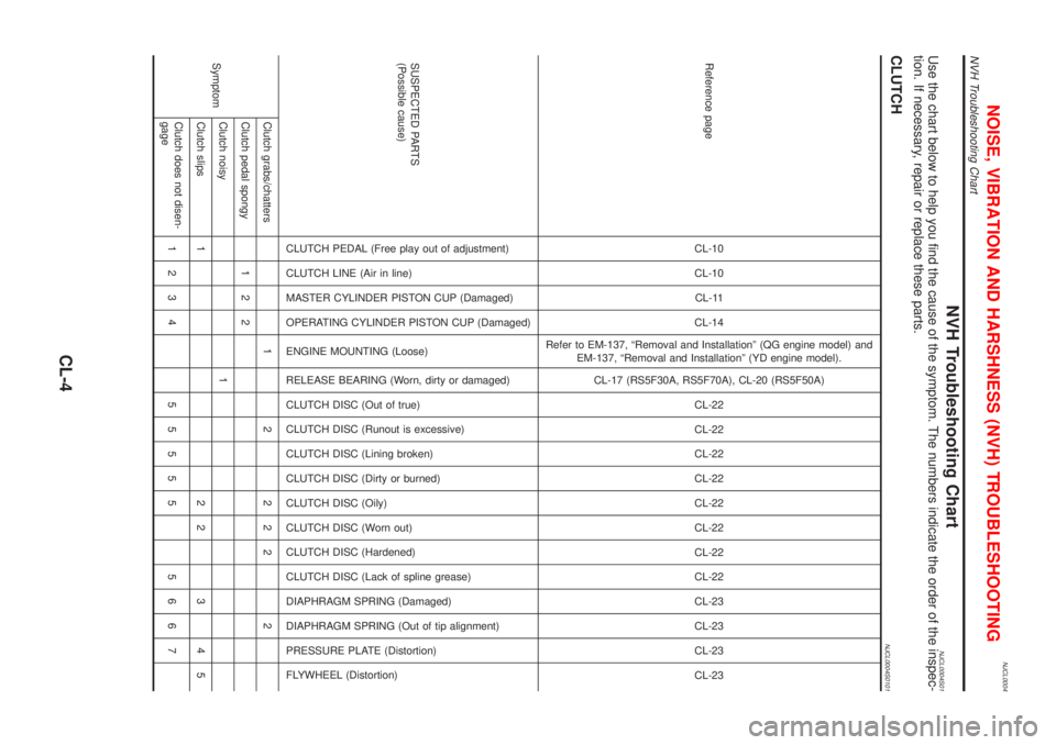 NISSAN ALMERA 2001 Service Manual NJCL0004
NVH Troubleshooting ChartNJCL0004S01Use the chart below to help you find the cause of the symptom. The numbers indicate the order of the inspec-
tion. If necessary, repair or replace these pa NISSAN ALMERA 2001 Service Manual NJCL0004
NVH Troubleshooting ChartNJCL0004S01Use the chart below to help you find the cause of the symptom. The numbers indicate the order of the inspec-
tion. If necessary, repair or replace these pa