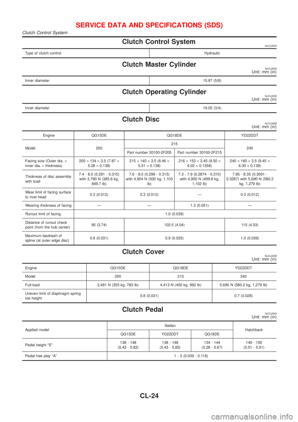 NISSAN ALMERA 2001 Service Manual Clutch Control SystemNJCL0034
Type of clutch controlHydraulic
Clutch Master CylinderNJCL0035Unit: mm (in)
Inner diameter15.87 (5/8)
Clutch Operating CylinderNJCL0036Unit: mm (in)
Inner diameter19.05 ( NISSAN ALMERA 2001 Service Manual Clutch Control SystemNJCL0034
Type of clutch controlHydraulic
Clutch Master CylinderNJCL0035Unit: mm (in)
Inner diameter15.87 (5/8)
Clutch Operating CylinderNJCL0036Unit: mm (in)
Inner diameter19.05 (