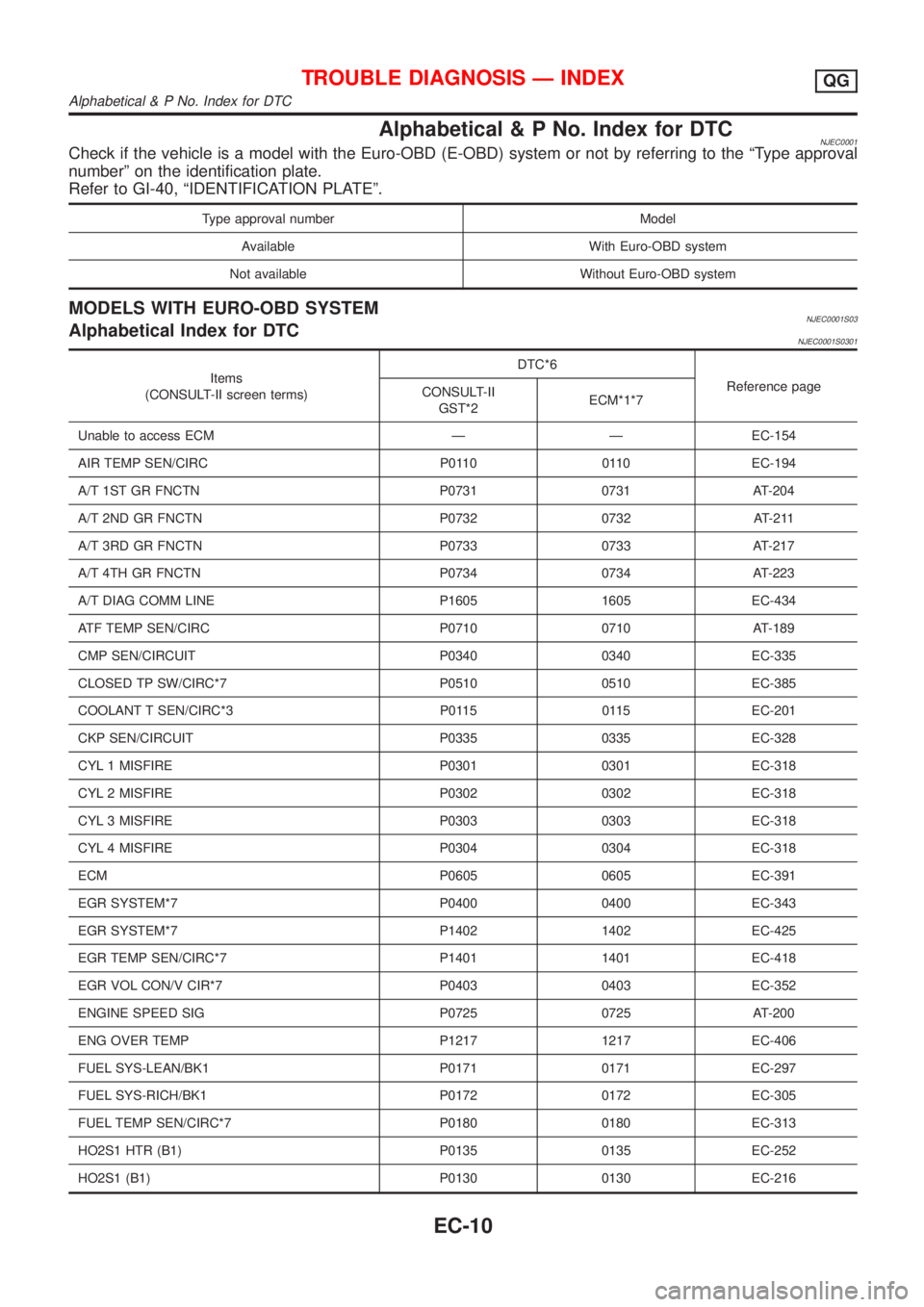 NISSAN ALMERA 2001 Service Manual Alphabetical & P No. Index for DTCNJEC0001Check if the vehicle is a model with the Euro-OBD (E-OBD) system or not by referring to the ªType approval
numberº on the identification plate.
Refer to GI- NISSAN ALMERA 2001 Service Manual Alphabetical & P No. Index for DTCNJEC0001Check if the vehicle is a model with the Euro-OBD (E-OBD) system or not by referring to the ªType approval
numberº on the identification plate.
Refer to GI-