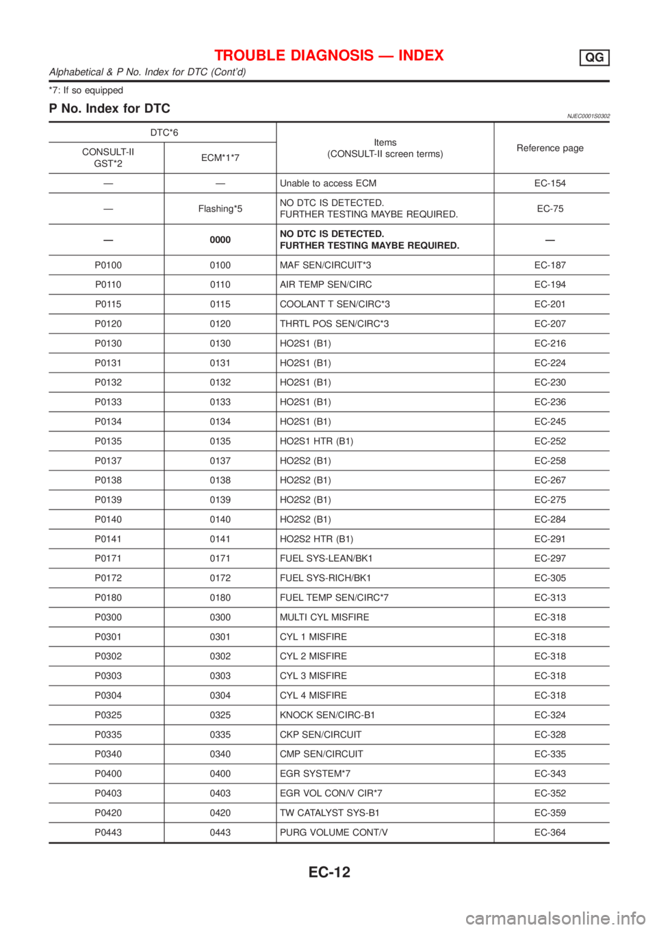 NISSAN ALMERA 2001 Service Manual *7: If so equipped
P No. Index for DTCNJEC0001S0302
DTC*6
Items
(CONSULT-II screen terms)Reference page
CONSULT-II
GST*2ECM*1*7
Ð Ð Unable to access ECM EC-154
Ð Flashing*5NO DTC IS DETECTED.
FURTH NISSAN ALMERA 2001 Service Manual *7: If so equipped
P No. Index for DTCNJEC0001S0302
DTC*6
Items
(CONSULT-II screen terms)Reference page
CONSULT-II
GST*2ECM*1*7
Ð Ð Unable to access ECM EC-154
Ð Flashing*5NO DTC IS DETECTED.
FURTH