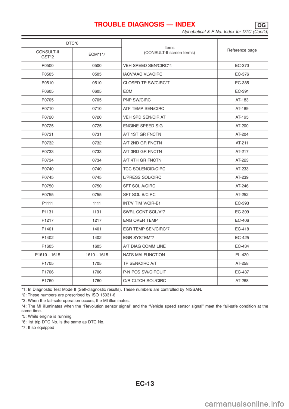 NISSAN ALMERA 2001 Service Manual DTC*6
Items
(CONSULT-II screen terms)Reference page
CONSULT-II
GST*2ECM*1*7
P0500 0500 VEH SPEED SEN/CIRC*4 EC-370
P0505 0505 IACV/AAC VLV/CIRC EC-376
P0510 0510 CLOSED TP SW/CIRC*7 EC-385
P0605 0605 NISSAN ALMERA 2001 Service Manual DTC*6
Items
(CONSULT-II screen terms)Reference page
CONSULT-II
GST*2ECM*1*7
P0500 0500 VEH SPEED SEN/CIRC*4 EC-370
P0505 0505 IACV/AAC VLV/CIRC EC-376
P0510 0510 CLOSED TP SW/CIRC*7 EC-385
P0605 0605