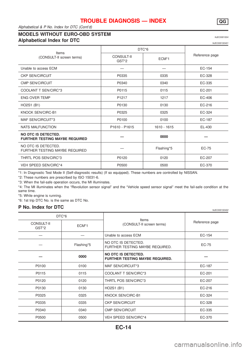 NISSAN ALMERA 2001 Service Manual MODELS WITHOUT EURO-OBD SYSTEMNJEC0001S04Alphabetical Index for DTCNJEC0001S0401
Items
(CONSULT-II screen terms)DTC*6
Reference page
CONSULT-II
GST*2ECM*1
Unable to access ECM Ð Ð EC-154
CKP SEN/CIR NISSAN ALMERA 2001 Service Manual MODELS WITHOUT EURO-OBD SYSTEMNJEC0001S04Alphabetical Index for DTCNJEC0001S0401
Items
(CONSULT-II screen terms)DTC*6
Reference page
CONSULT-II
GST*2ECM*1
Unable to access ECM Ð Ð EC-154
CKP SEN/CIR