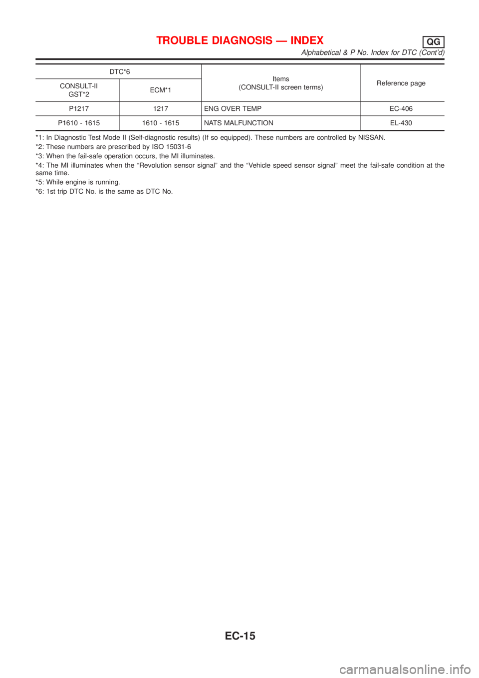 NISSAN ALMERA 2001 Service Manual DTC*6
Items
(CONSULT-II screen terms)Reference page
CONSULT-II
GST*2ECM*1
P1217 1217 ENG OVER TEMP EC-406
P1610 - 1615 1610 - 1615 NATS MALFUNCTION EL-430
*1: In Diagnostic Test Mode II (Self-diagnost NISSAN ALMERA 2001 Service Manual DTC*6
Items
(CONSULT-II screen terms)Reference page
CONSULT-II
GST*2ECM*1
P1217 1217 ENG OVER TEMP EC-406
P1610 - 1615 1610 - 1615 NATS MALFUNCTION EL-430
*1: In Diagnostic Test Mode II (Self-diagnost