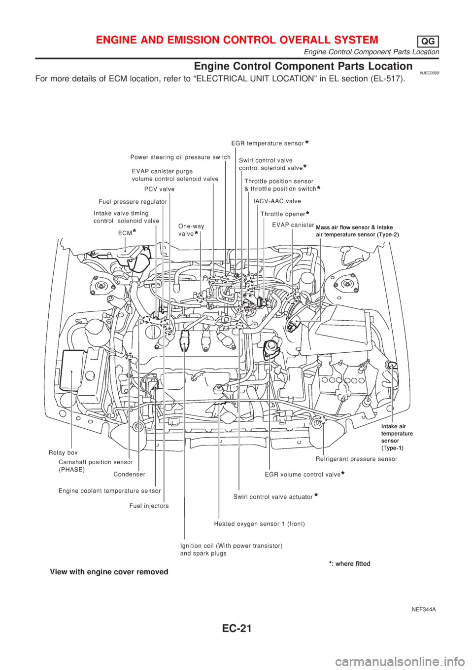 NISSAN ALMERA 2001  Service Manual Engine Control Component Parts LocationNJEC0009For more details of ECM location, refer to ªELECTRICAL UNIT LOCATIONº in EL section (EL-517).
NEF344A
ENGINE AND EMISSION CONTROL OVERALL SYSTEMQG
Engi