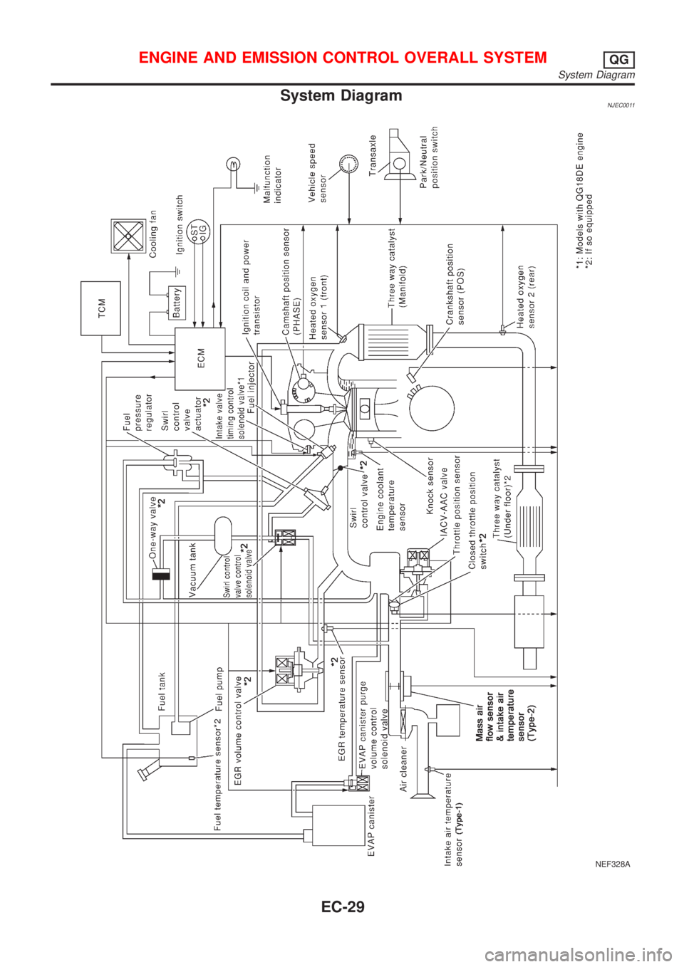 NISSAN ALMERA 2001 Service Manual System DiagramNJEC0011
NEF328A
ENGINE AND EMISSION CONTROL OVERALL SYSTEMQG
System Diagram
EC-29 NISSAN ALMERA 2001 Service Manual System DiagramNJEC0011
NEF328A
ENGINE AND EMISSION CONTROL OVERALL SYSTEMQG
System Diagram
EC-29