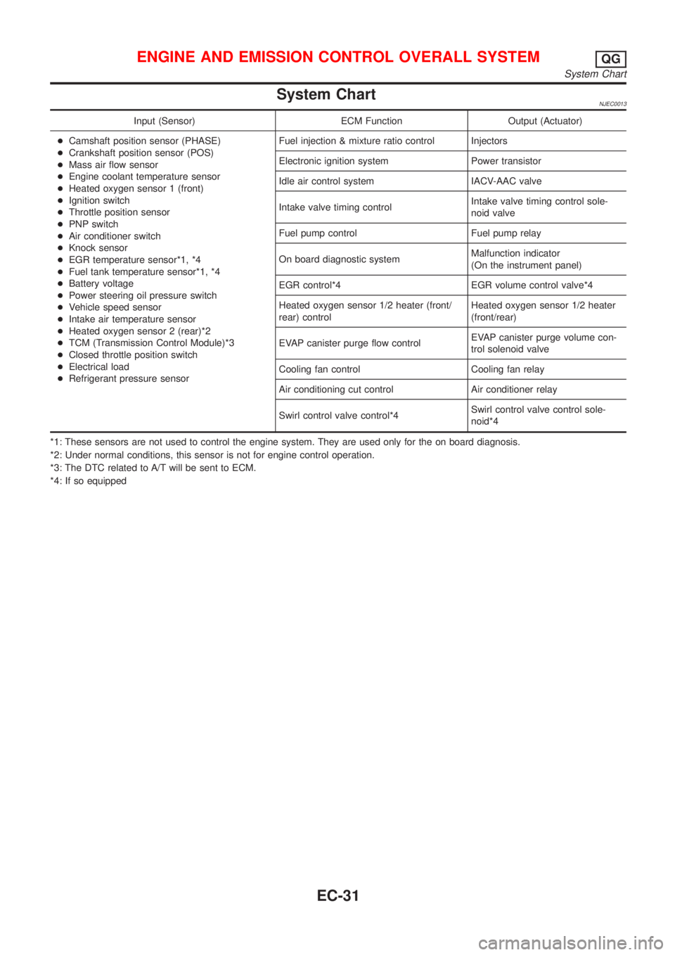 NISSAN ALMERA 2001 Service Manual System ChartNJEC0013
Input (Sensor) ECM Function Output (Actuator)
+Camshaft position sensor (PHASE)
+Crankshaft position sensor (POS)
+Mass air flow sensor
+Engine coolant temperature sensor
+Heated NISSAN ALMERA 2001 Service Manual System ChartNJEC0013
Input (Sensor) ECM Function Output (Actuator)
+Camshaft position sensor (PHASE)
+Crankshaft position sensor (POS)
+Mass air flow sensor
+Engine coolant temperature sensor
+Heated
