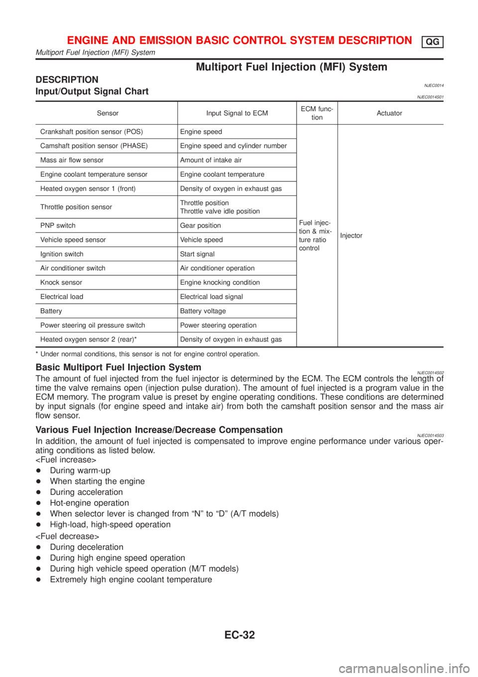 NISSAN ALMERA 2001 Service Manual Multiport Fuel Injection (MFI) System
DESCRIPTIONNJEC0014Input/Output Signal ChartNJEC0014S01
Sensor Input Signal to ECMECM func-
tionActuator
Crankshaft position sensor (POS) Engine speed
Fuel injec- NISSAN ALMERA 2001 Service Manual Multiport Fuel Injection (MFI) System
DESCRIPTIONNJEC0014Input/Output Signal ChartNJEC0014S01
Sensor Input Signal to ECMECM func-
tionActuator
Crankshaft position sensor (POS) Engine speed
Fuel injec-