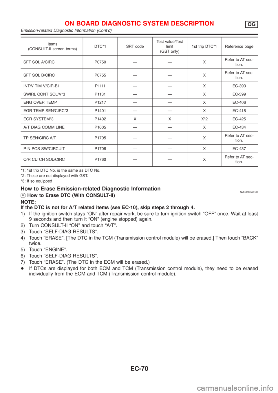 NISSAN ALMERA 2001 Service Manual Items
(CONSULT-II screen terms)DTC*1 SRT codeTest value/Test
limit
(GST only)1st trip DTC*1 Reference page
SFT SOL A/CIRC P0750 Ð Ð XRefer to AT sec-
tion.
SFT SOL B/CIRC P0755 Ð Ð XRefer to AT se NISSAN ALMERA 2001 Service Manual Items
(CONSULT-II screen terms)DTC*1 SRT codeTest value/Test
limit
(GST only)1st trip DTC*1 Reference page
SFT SOL A/CIRC P0750 Ð Ð XRefer to AT sec-
tion.
SFT SOL B/CIRC P0755 Ð Ð XRefer to AT se