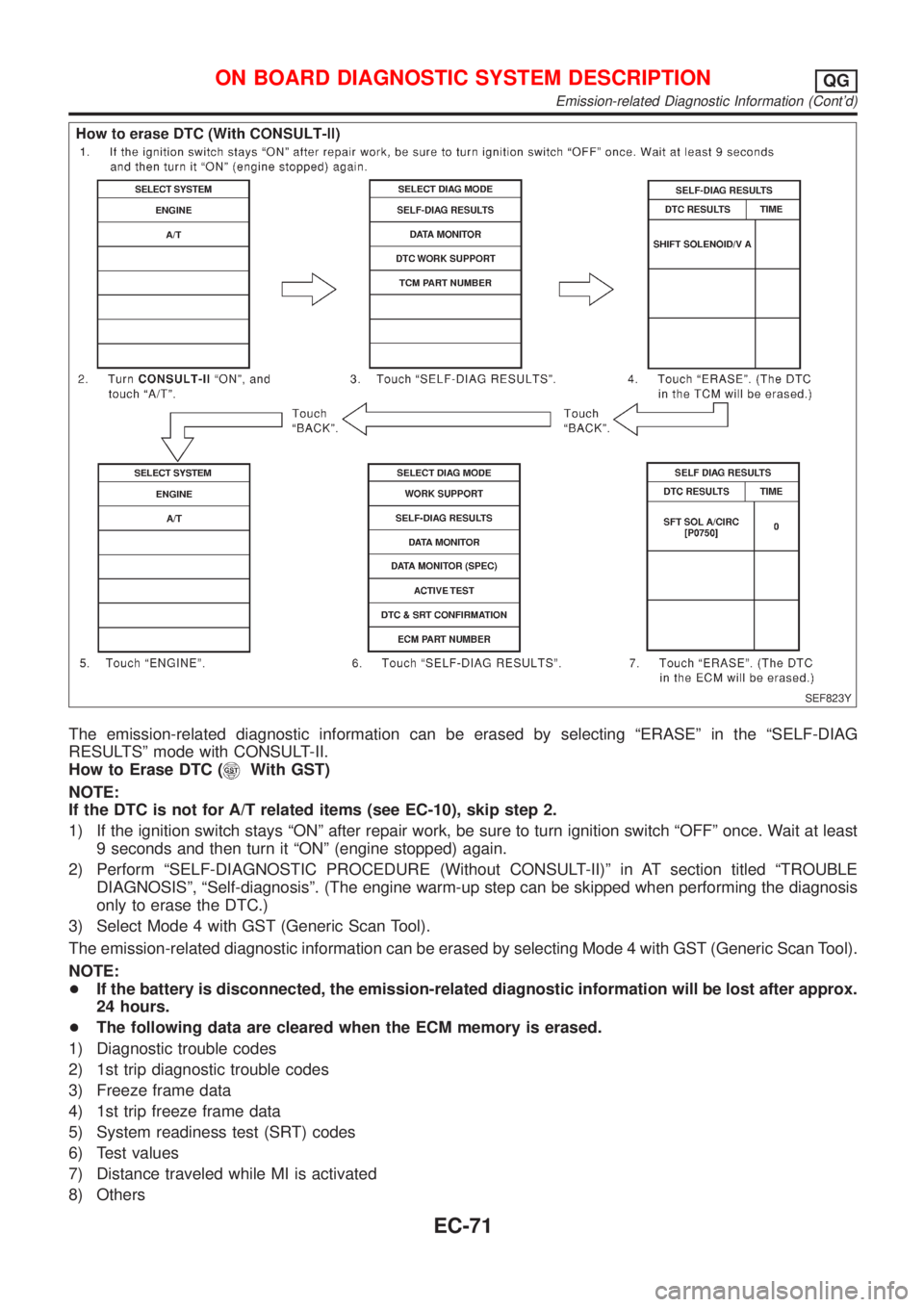 NISSAN ALMERA 2001 Service Manual SEF823Y
The emission-related diagnostic information can be erased by selecting ªERASEº in the ªSELF-DIAG
RESULTSº mode with CONSULT-II.
How to Erase DTC (
With GST)
NOTE:
If the DTC is not for A/T NISSAN ALMERA 2001 Service Manual SEF823Y
The emission-related diagnostic information can be erased by selecting ªERASEº in the ªSELF-DIAG
RESULTSº mode with CONSULT-II.
How to Erase DTC (
With GST)
NOTE:
If the DTC is not for A/T