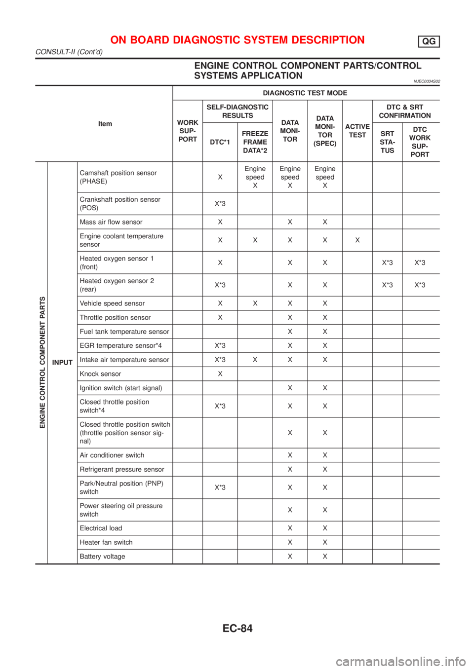 NISSAN ALMERA 2001 Service Manual ENGINE CONTROL COMPONENT PARTS/CONTROL
SYSTEMS APPLICATION
NJEC0034S02
ItemDIAGNOSTIC TEST MODE
WORK
SUP-
PORTSELF-DIAGNOSTIC
RESULTS
D ATA
MONI-
TORD ATA
MONI-
TOR
(SPEC)ACTIVE
TESTDTC & SRT
CONFIRMA NISSAN ALMERA 2001 Service Manual ENGINE CONTROL COMPONENT PARTS/CONTROL
SYSTEMS APPLICATION
NJEC0034S02
ItemDIAGNOSTIC TEST MODE
WORK
SUP-
PORTSELF-DIAGNOSTIC
RESULTS
D ATA
MONI-
TORD ATA
MONI-
TOR
(SPEC)ACTIVE
TESTDTC & SRT
CONFIRMA