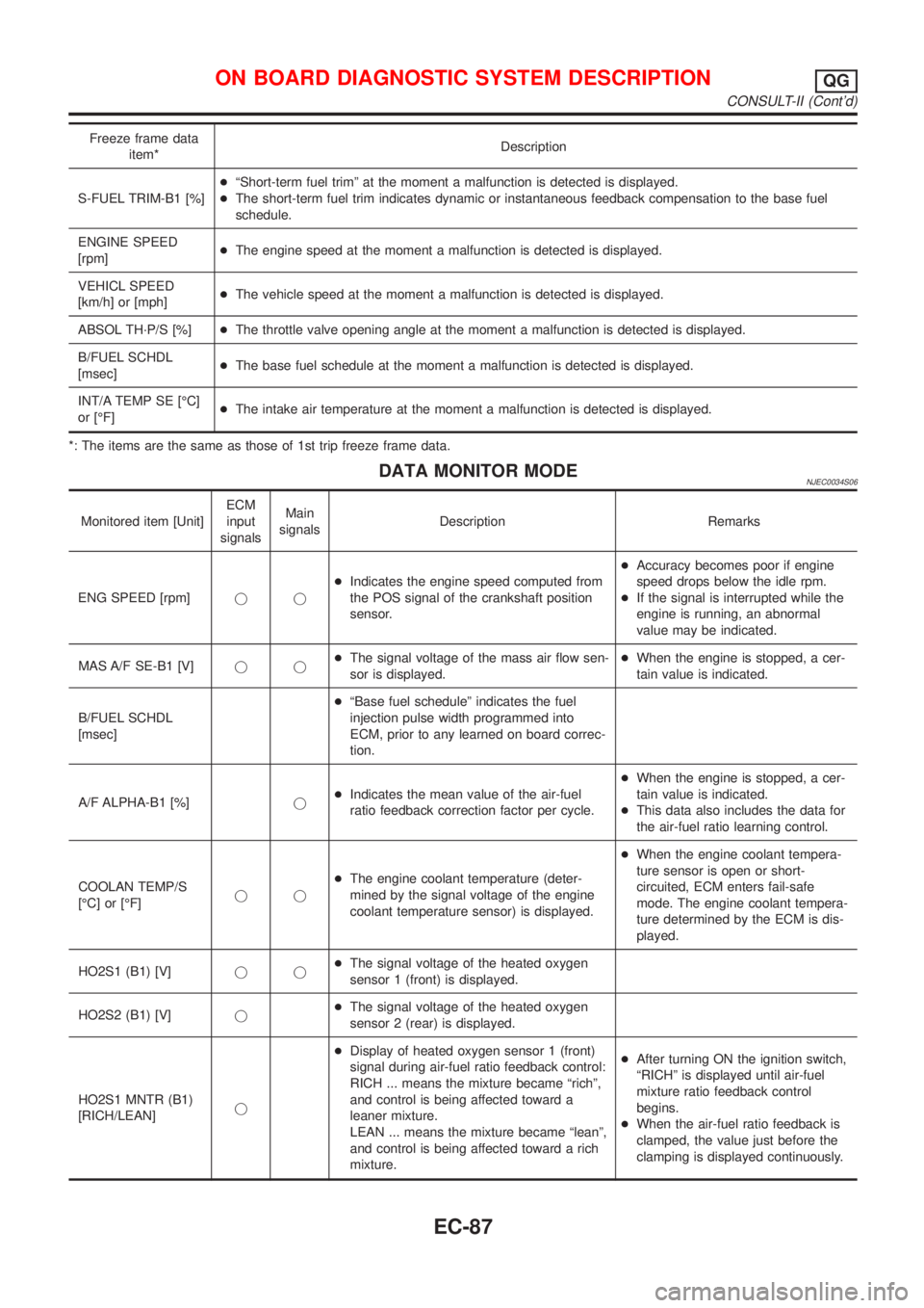NISSAN ALMERA 2001  Service Manual Freeze frame data
item*Description
S-FUEL TRIM-B1 [%]+ªShort-term fuel trimº at the moment a malfunction is detected is displayed.
+The short-term fuel trim indicates dynamic or instantaneous feedba