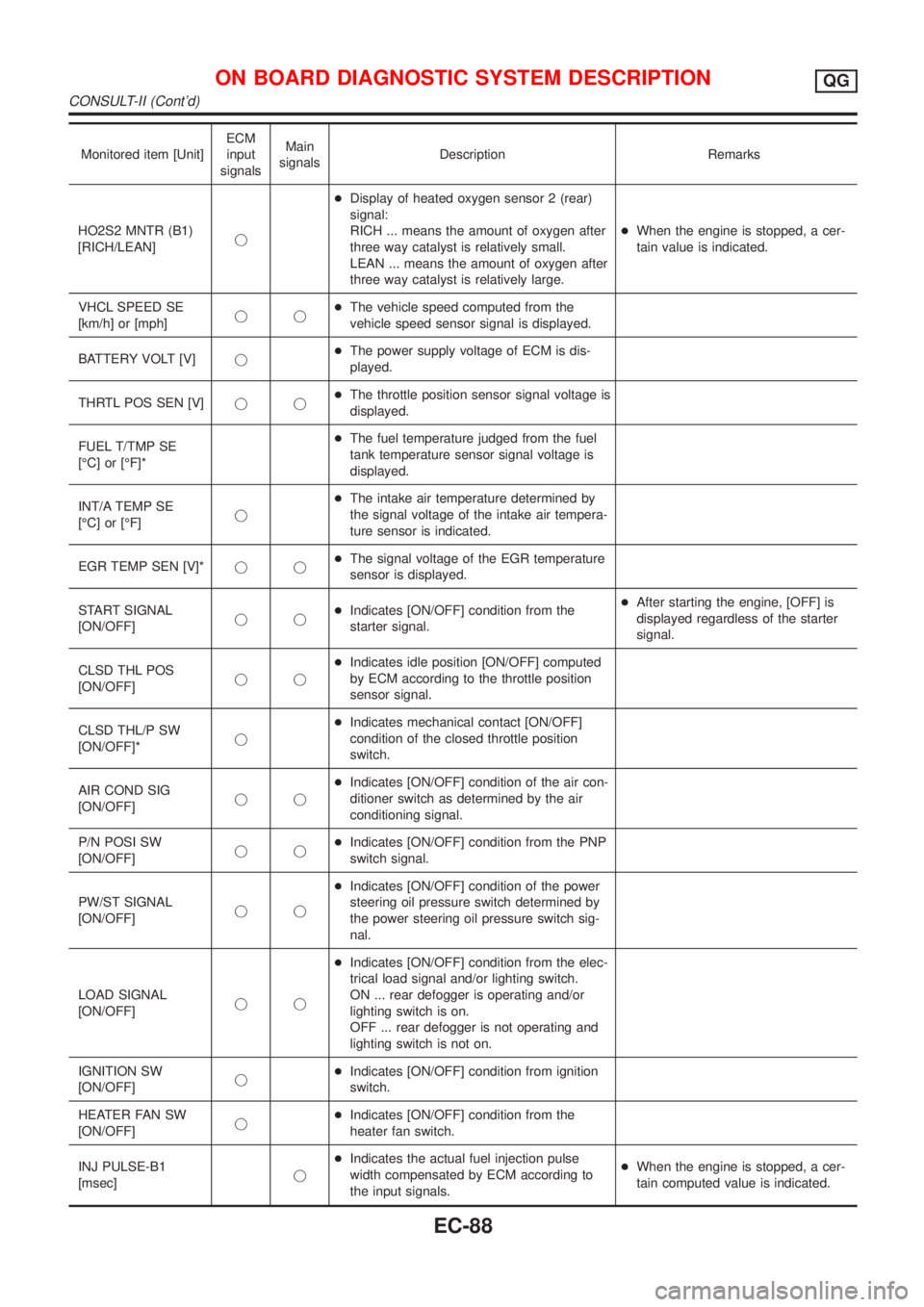 NISSAN ALMERA 2001  Service Manual Monitored item [Unit]ECM
input
signalsMain
signalsDescription Remarks
HO2S2 MNTR (B1)
[RICH/LEAN]j+Display of heated oxygen sensor 2 (rear)
signal:
RICH ... means the amount of oxygen after
three way 