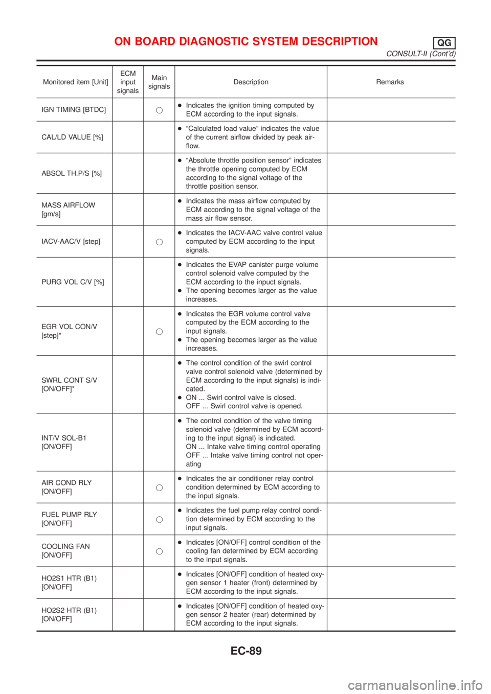 NISSAN ALMERA 2001  Service Manual Monitored item [Unit]ECM
input
signalsMain
signalsDescription Remarks
IGN TIMING [BTDC]j+Indicates the ignition timing computed by
ECM according to the input signals.
CAL/LD VALUE [%]+ªCalculated loa