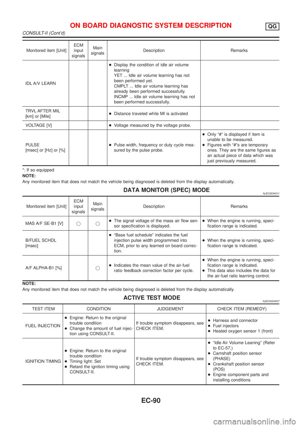 NISSAN ALMERA 2001  Service Manual Monitored item [Unit]ECM
input
signalsMain
signalsDescription Remarks
IDL A/V LEARN+Display the condition of idle air volume
learning
YET ... Idle air volume learning has not
been performed yet.
CMPLT