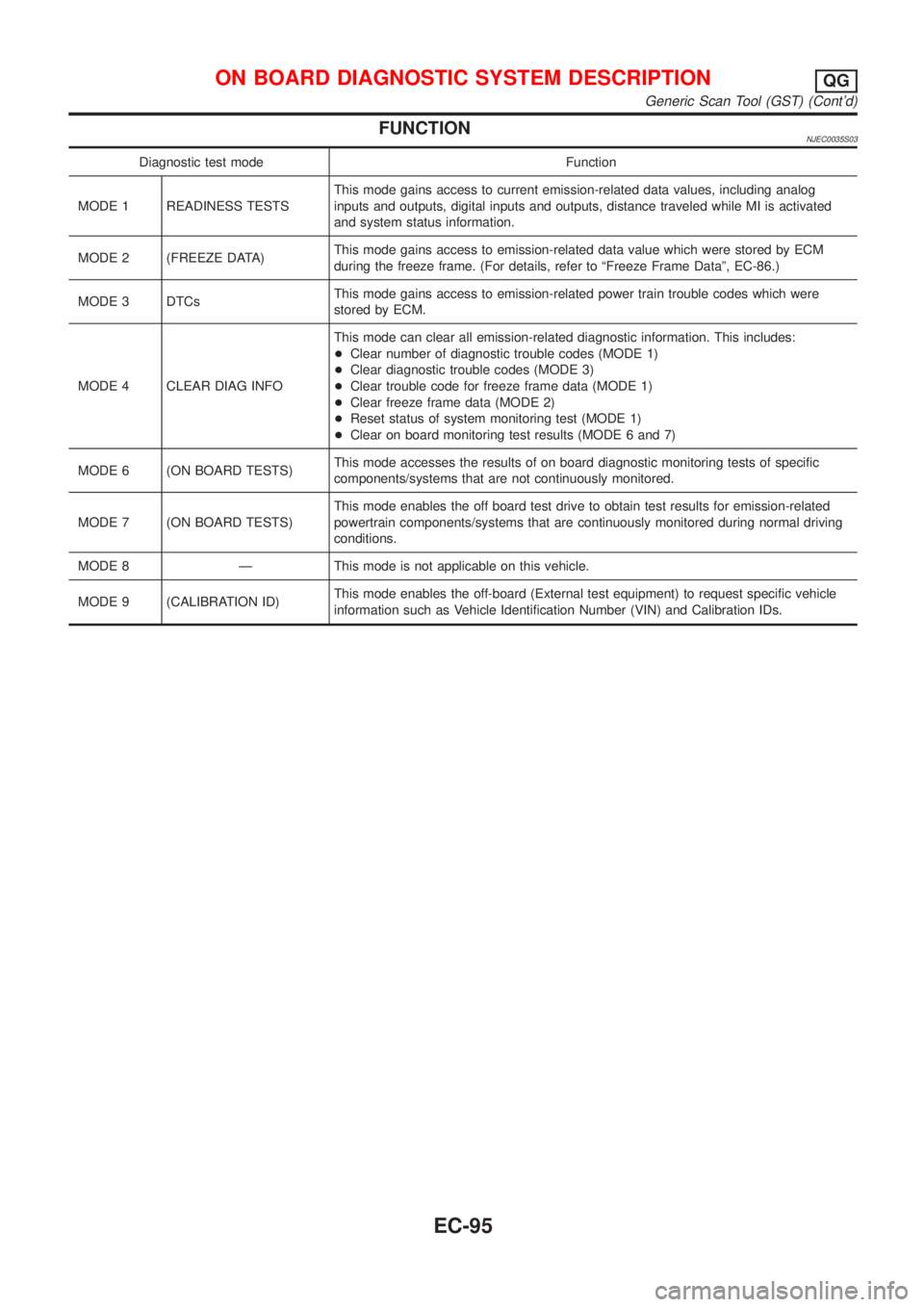 NISSAN ALMERA 2001 Service Manual FUNCTIONNJEC0035S03
Diagnostic test mode Function
MODE 1 READINESS TESTSThis mode gains access to current emission-related data values, including analog
inputs and outputs, digital inputs and outputs, NISSAN ALMERA 2001 Service Manual FUNCTIONNJEC0035S03
Diagnostic test mode Function
MODE 1 READINESS TESTSThis mode gains access to current emission-related data values, including analog
inputs and outputs, digital inputs and outputs,