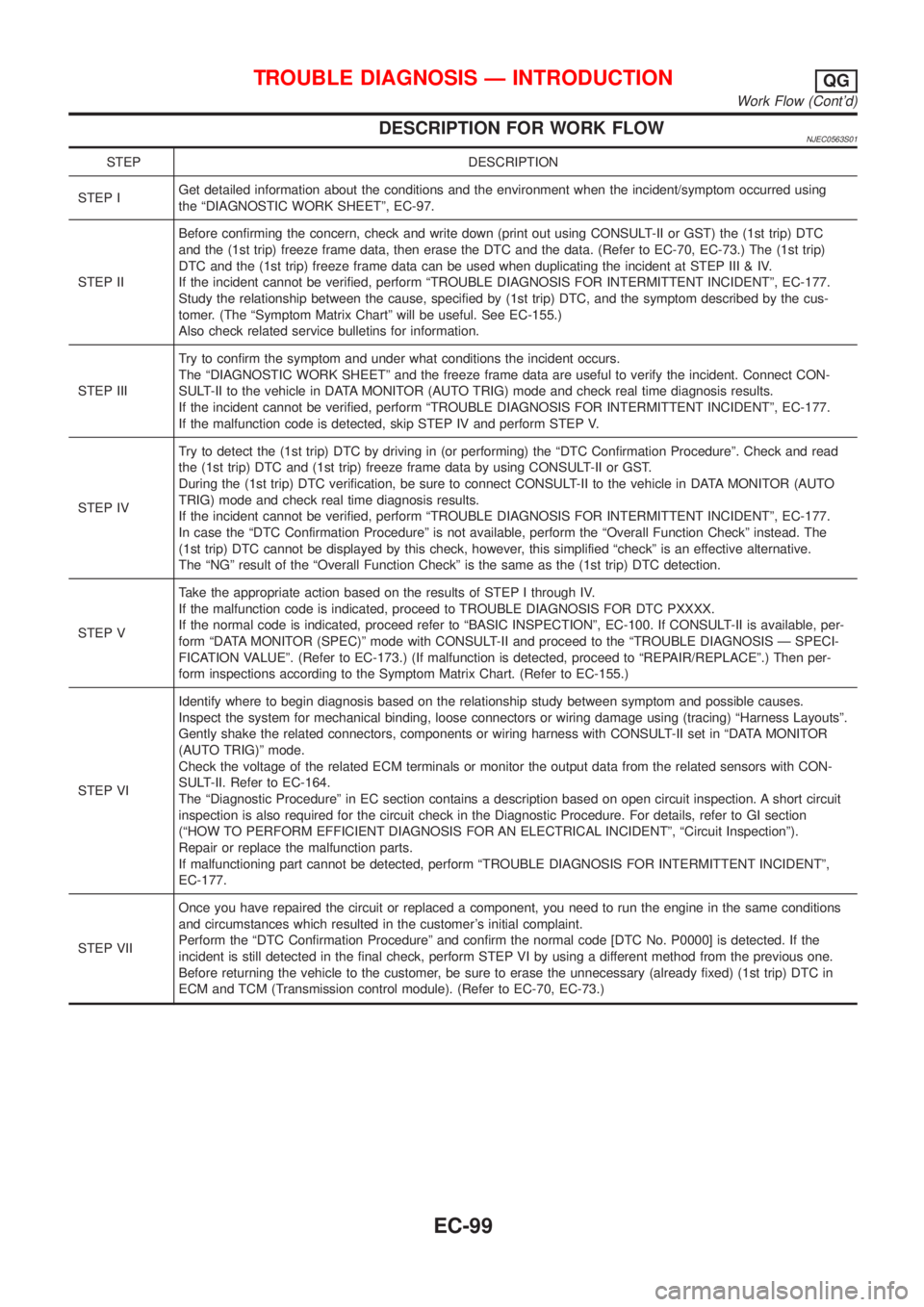 NISSAN ALMERA 2001 Service Manual DESCRIPTION FOR WORK FLOWNJEC0563S01
STEP DESCRIPTION
STEP IGet detailed information about the conditions and the environment when the incident/symptom occurred using
the ªDIAGNOSTIC WORK SHEETº, EC NISSAN ALMERA 2001 Service Manual DESCRIPTION FOR WORK FLOWNJEC0563S01
STEP DESCRIPTION
STEP IGet detailed information about the conditions and the environment when the incident/symptom occurred using
the ªDIAGNOSTIC WORK SHEETº, EC