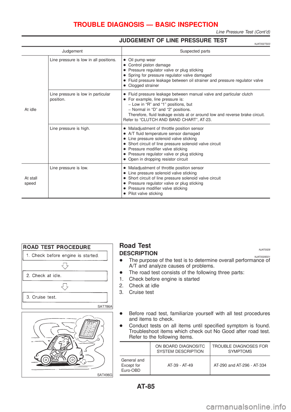 NISSAN ALMERA 2001 Owners Guide JUDGEMENT OF LINE PRESSURE TESTNJAT0027S03
Judgement Suspected parts
At idleLine pressure is low in all positions.+Oil pump wear
+Control piston damage
+Pressure regulator valve or plug sticking
+Spri