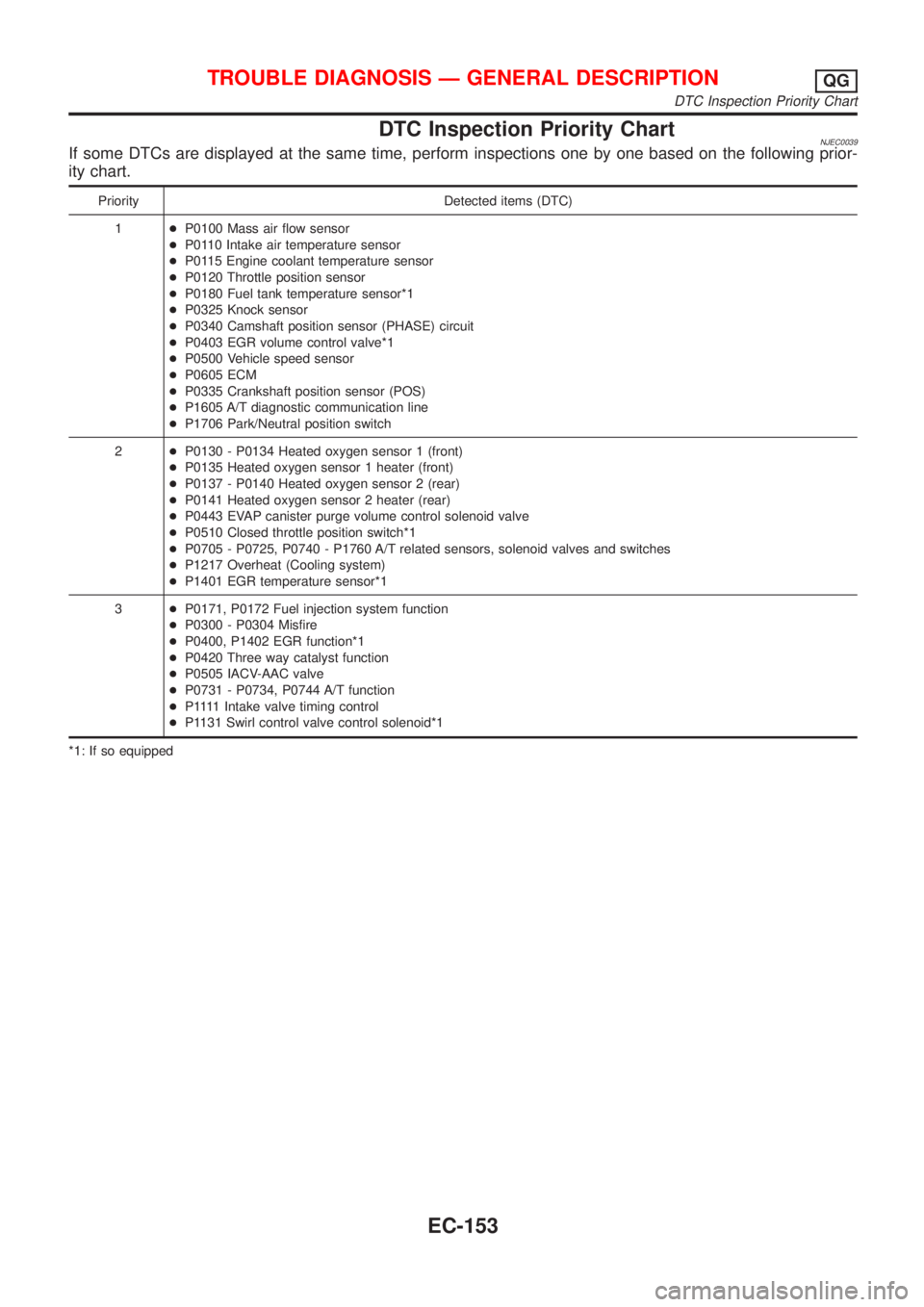 NISSAN ALMERA 2001 Service Manual DTC Inspection Priority ChartNJEC0039If some DTCs are displayed at the same time, perform inspections one by one based on the following prior-
ity chart.
Priority Detected items (DTC)
1+P0100 Mass air NISSAN ALMERA 2001 Service Manual DTC Inspection Priority ChartNJEC0039If some DTCs are displayed at the same time, perform inspections one by one based on the following prior-
ity chart.
Priority Detected items (DTC)
1+P0100 Mass air