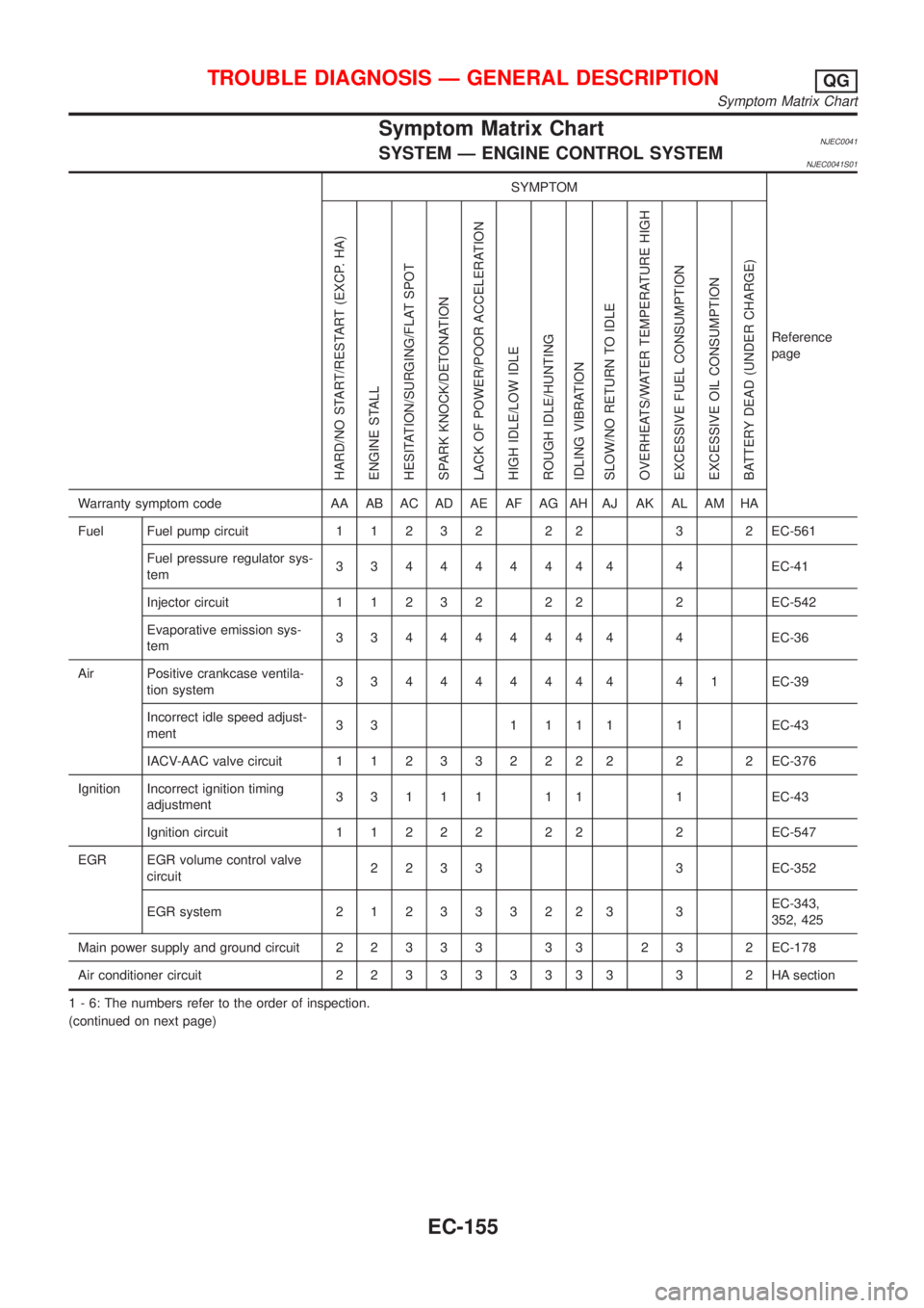 NISSAN ALMERA 2001 Service Manual Symptom Matrix ChartNJEC0041SYSTEM Ð ENGINE CONTROL SYSTEMNJEC0041S01
SYMPTOM
Reference
page
HARD/NO START/RESTART (EXCP. HA)
ENGINE STALL
HESITATION/SURGING/FLAT SPOT
SPARK KNOCK/DETONATION
LACK OF NISSAN ALMERA 2001 Service Manual Symptom Matrix ChartNJEC0041SYSTEM Ð ENGINE CONTROL SYSTEMNJEC0041S01
SYMPTOM
Reference
page
HARD/NO START/RESTART (EXCP. HA)
ENGINE STALL
HESITATION/SURGING/FLAT SPOT
SPARK KNOCK/DETONATION
LACK OF