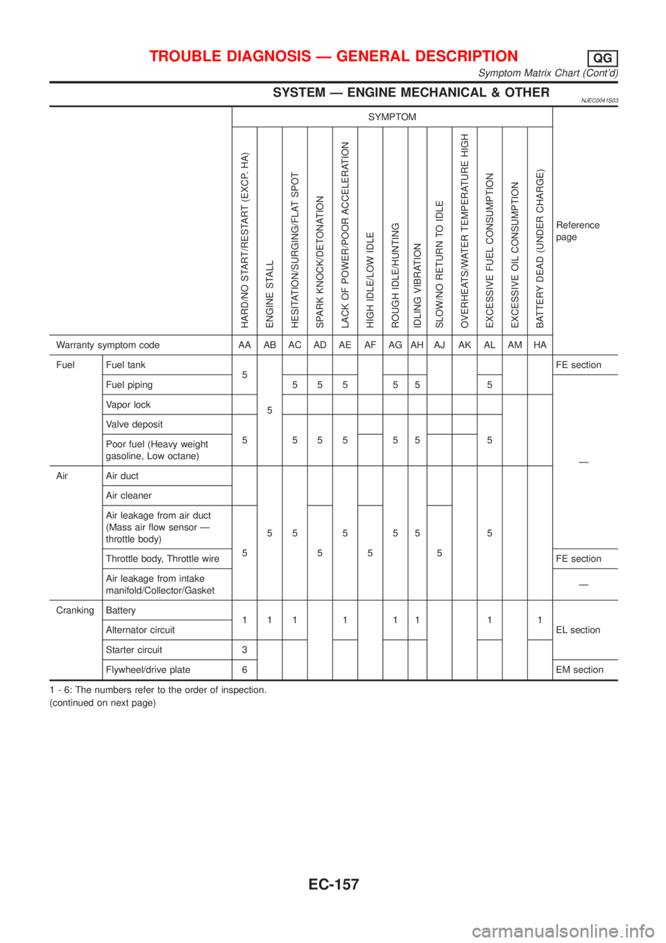 NISSAN ALMERA 2001 Service Manual SYSTEM Ð ENGINE MECHANICAL & OTHERNJEC0041S03
SYMPTOM
Reference
page
HARD/NO START/RESTART (EXCP. HA)
ENGINE STALL
HESITATION/SURGING/FLAT SPOT
SPARK KNOCK/DETONATION
LACK OF POWER/POOR ACCELERATION
NISSAN ALMERA 2001 Service Manual SYSTEM Ð ENGINE MECHANICAL & OTHERNJEC0041S03
SYMPTOM
Reference
page
HARD/NO START/RESTART (EXCP. HA)
ENGINE STALL
HESITATION/SURGING/FLAT SPOT
SPARK KNOCK/DETONATION
LACK OF POWER/POOR ACCELERATION