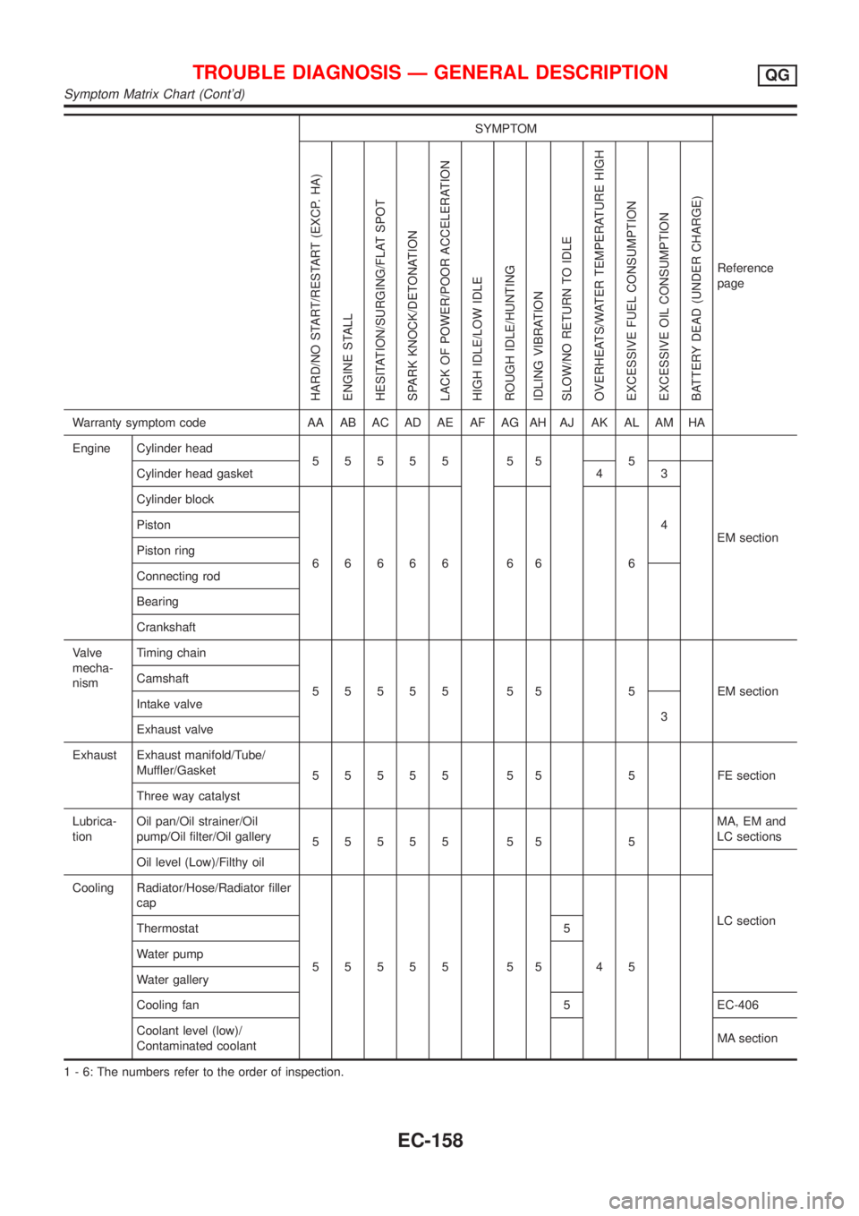 NISSAN ALMERA 2001 Service Manual SYMPTOM
Reference
page
HARD/NO START/RESTART (EXCP. HA)
ENGINE STALL
HESITATION/SURGING/FLAT SPOT
SPARK KNOCK/DETONATION
LACK OF POWER/POOR ACCELERATION
HIGH IDLE/LOW IDLE
ROUGH IDLE/HUNTING
IDLING VI NISSAN ALMERA 2001 Service Manual SYMPTOM
Reference
page
HARD/NO START/RESTART (EXCP. HA)
ENGINE STALL
HESITATION/SURGING/FLAT SPOT
SPARK KNOCK/DETONATION
LACK OF POWER/POOR ACCELERATION
HIGH IDLE/LOW IDLE
ROUGH IDLE/HUNTING
IDLING VI