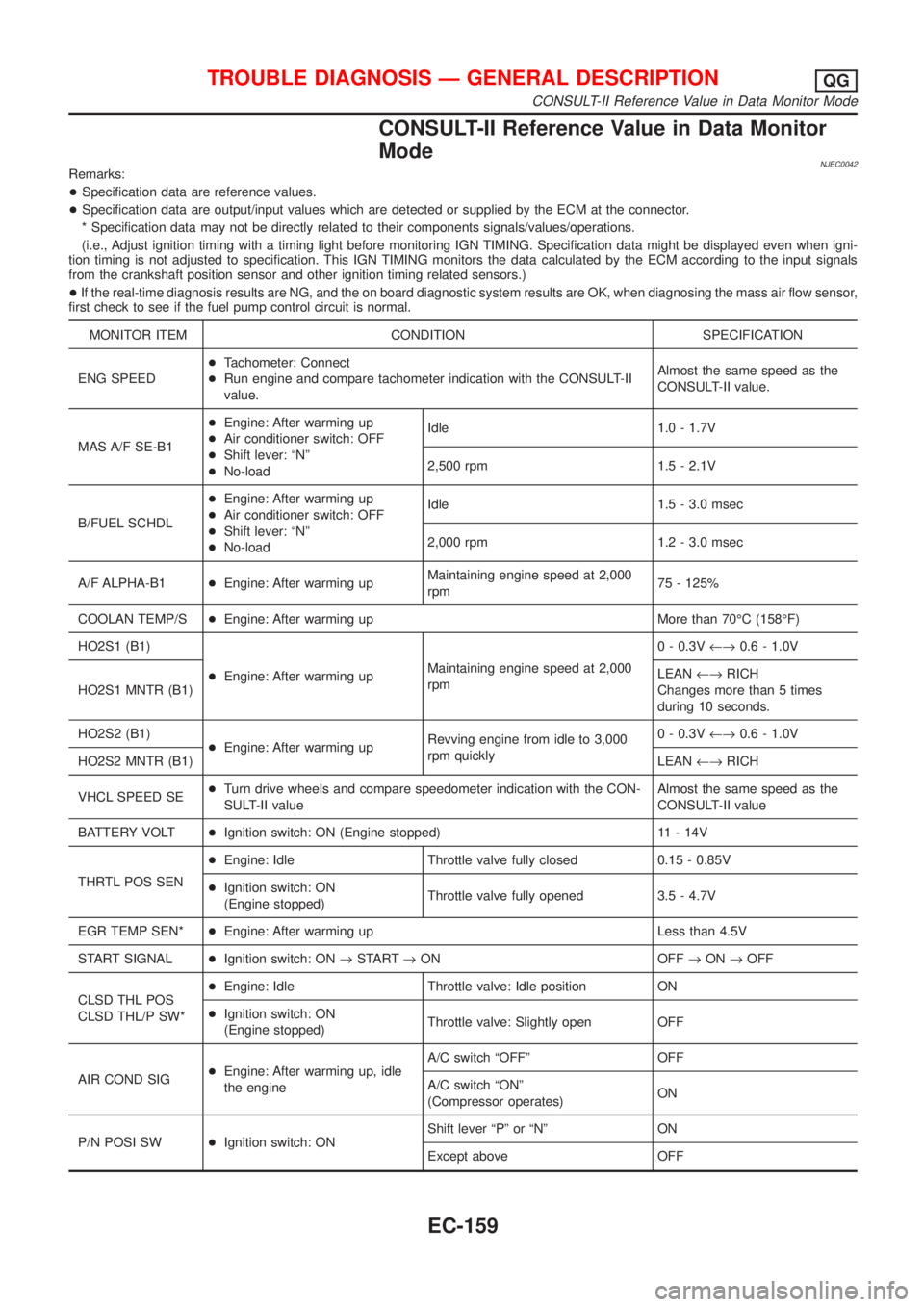 NISSAN ALMERA 2001 Service Manual CONSULT-II Reference Value in Data Monitor
Mode
NJEC0042Remarks:
+Specification data are reference values.
+Specification data are output/input values which are detected or supplied by the ECM at the NISSAN ALMERA 2001 Service Manual CONSULT-II Reference Value in Data Monitor
Mode
NJEC0042Remarks:
+Specification data are reference values.
+Specification data are output/input values which are detected or supplied by the ECM at the