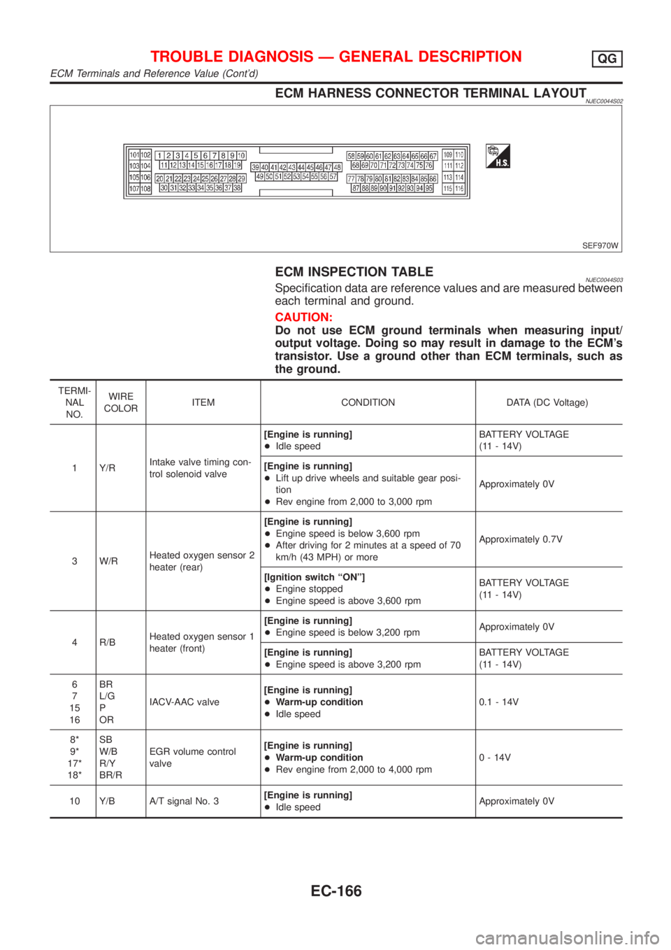 NISSAN ALMERA 2001 Service Manual ECM HARNESS CONNECTOR TERMINAL LAYOUTNJEC0044S02
SEF970W
ECM INSPECTION TABLENJEC0044S03Specification data are reference values and are measured between
each terminal and ground.
CAUTION:
Do not use E NISSAN ALMERA 2001 Service Manual ECM HARNESS CONNECTOR TERMINAL LAYOUTNJEC0044S02
SEF970W
ECM INSPECTION TABLENJEC0044S03Specification data are reference values and are measured between
each terminal and ground.
CAUTION:
Do not use E