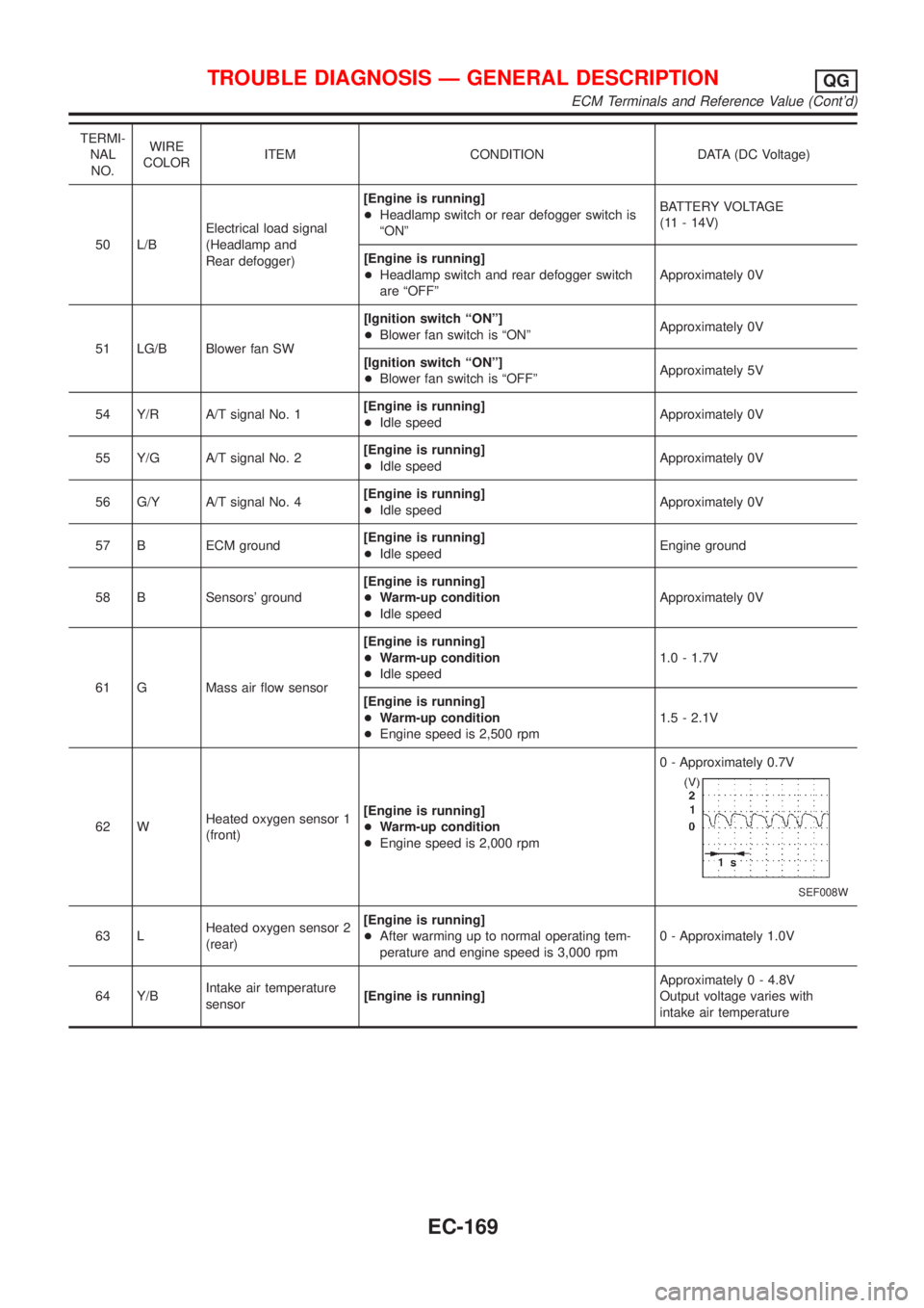 NISSAN ALMERA 2001  Service Manual TERMI-
NAL
NO.WIRE
COLORITEM CONDITION DATA (DC Voltage)
50 L/BElectrical load signal
(Headlamp and
Rear defogger)[Engine is running]
+Headlamp switch or rear defogger switch is
ªONºBATTERY VOLTAGE
