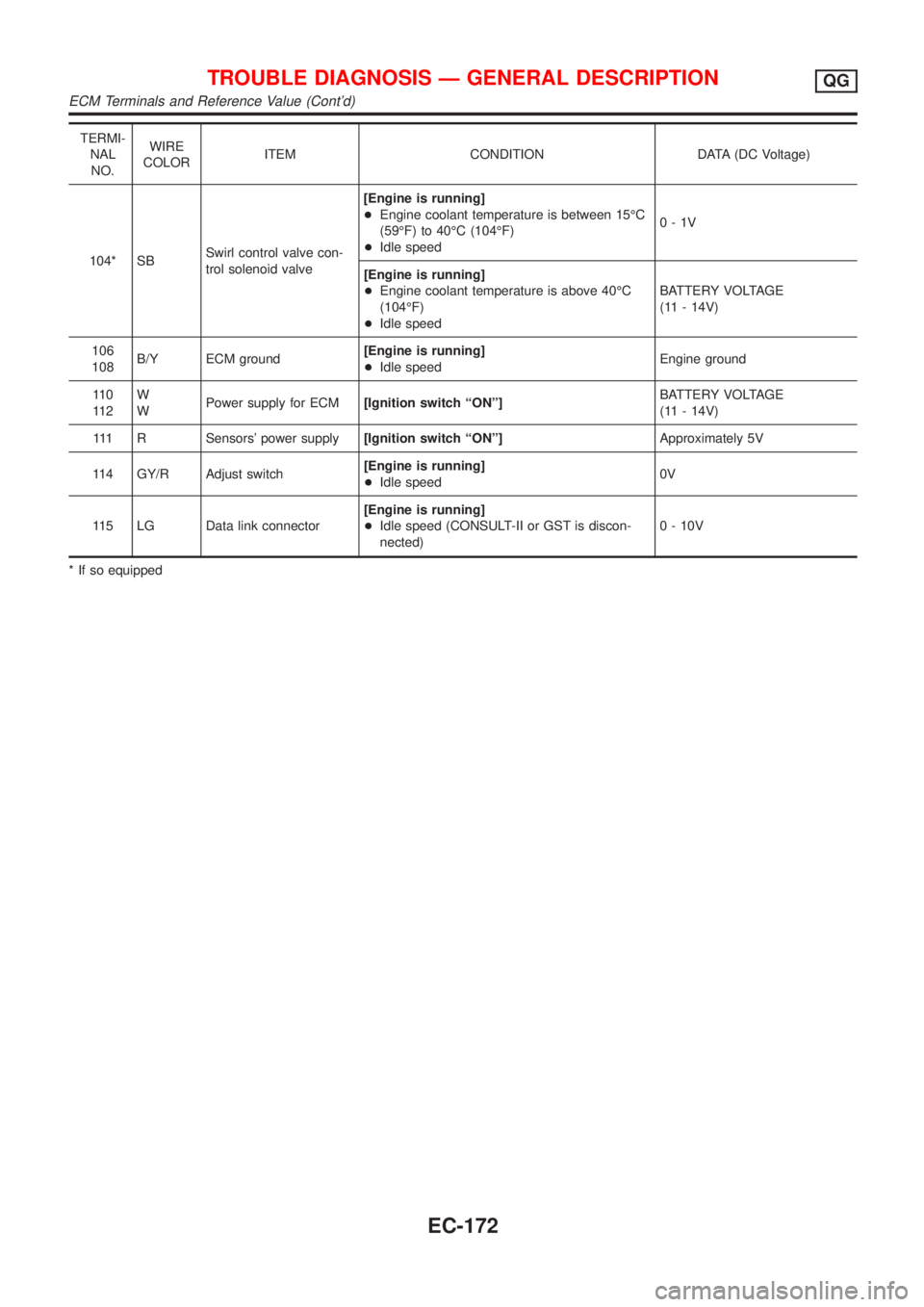 NISSAN ALMERA 2001  Service Manual TERMI-
NAL
NO.WIRE
COLORITEM CONDITION DATA (DC Voltage)
104* SBSwirl control valve con-
trol solenoid valve[Engine is running]
+Engine coolant temperature is between 15ÉC
(59ÉF) to 40ÉC (104ÉF)
+