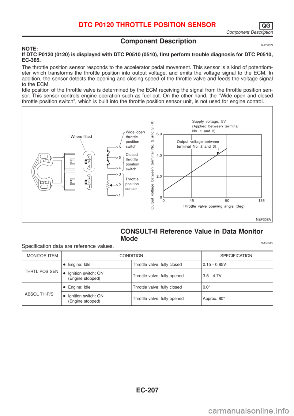 NISSAN ALMERA 2001 Service Manual Component DescriptionNJEC0079NOTE:
If DTC P0120 (0120) is displayed with DTC P0510 (0510), first perform trouble diagnosis for DTC P0510,
EC-385.
The throttle position sensor responds to the accelerat NISSAN ALMERA 2001 Service Manual Component DescriptionNJEC0079NOTE:
If DTC P0120 (0120) is displayed with DTC P0510 (0510), first perform trouble diagnosis for DTC P0510,
EC-385.
The throttle position sensor responds to the accelerat