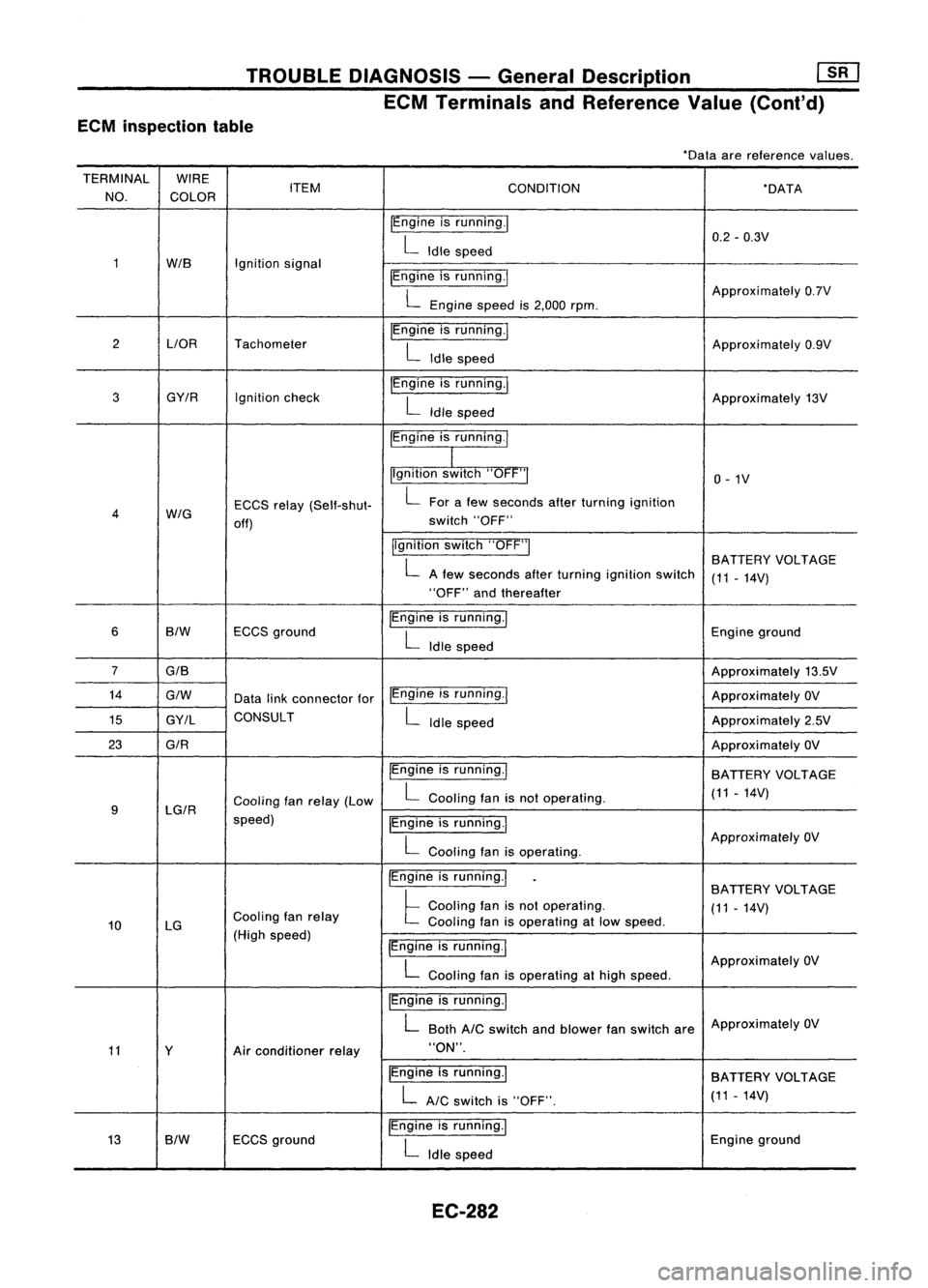 NISSAN ALMERA N15 1995  Service Manual TROUBLEDIAGNOSIS -General Description 
[![]

ECM Terminals andReference Value(Cont'd)
ECM inspection table

*Dataarereference 
values.

TERMINAL WIRE
ITEM
NO. COLOR CONDITION
'DATA
[Engine isr