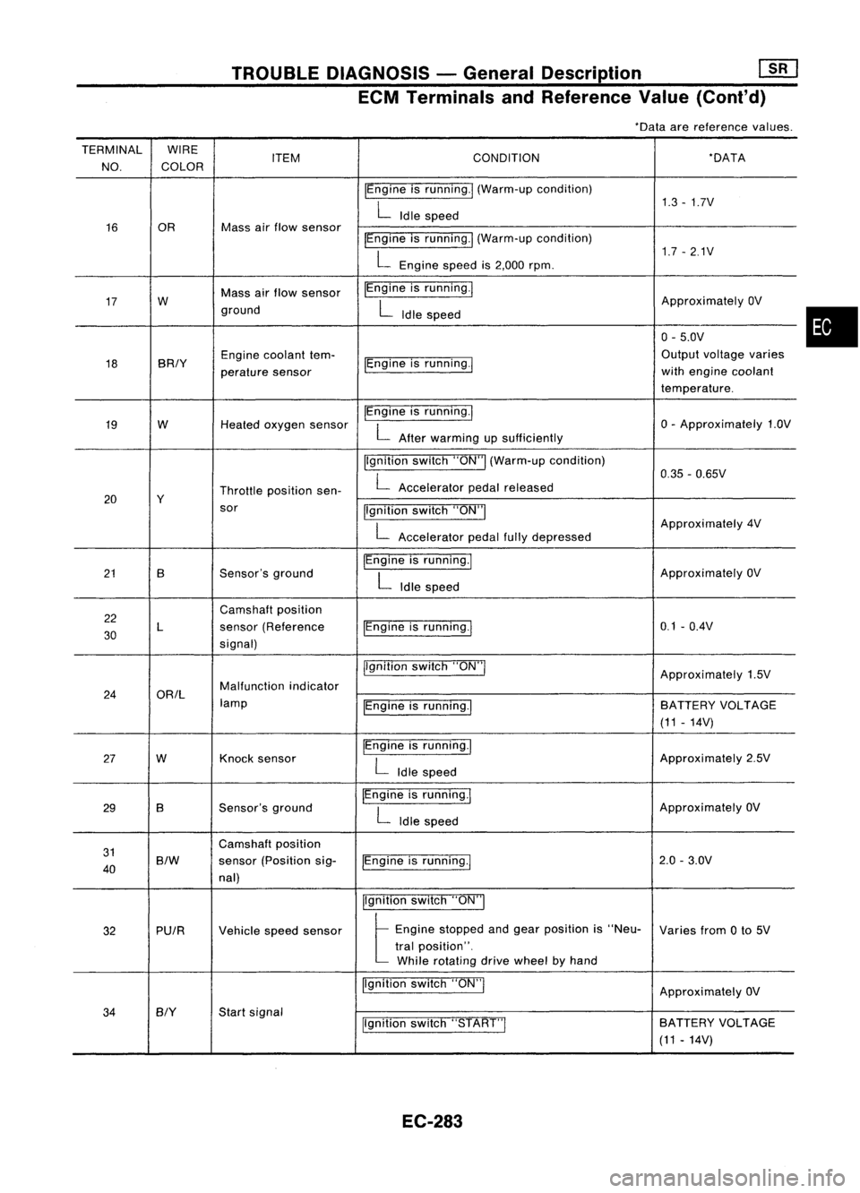 NISSAN ALMERA N15 1995  Service Manual TROUBLEDIAGNOSIS -General Description 
[ill

ECM Terminals andReference Value(Conl'd)

*Data arereference values.
TERMINAL WIRE
NO. COLOR ITEM
CONDITION *DATA
IEngine isrunning.1 (Warm-up conditio