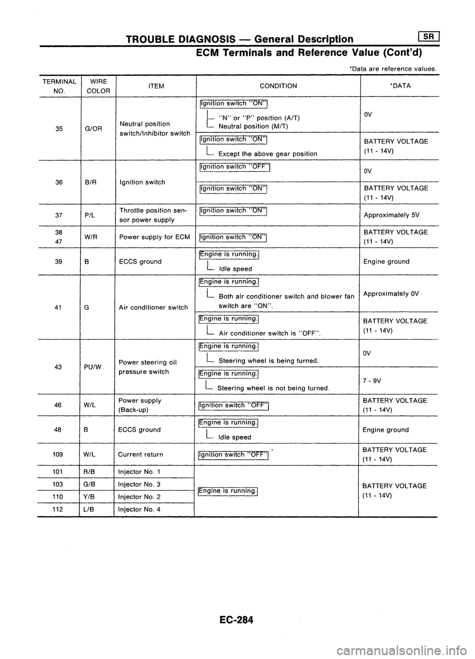 NISSAN ALMERA N15 1995  Service Manual TROUBLEDIAGNOSIS -General Description 
[]:KJ

ECM Terminals andReference Value(Cont'd)
*Data arereference values.
TERMINAL WIRE
ITEM CONDITION *
DATA
NO. COLOR
/Ignitionswitch"ON'"

t 