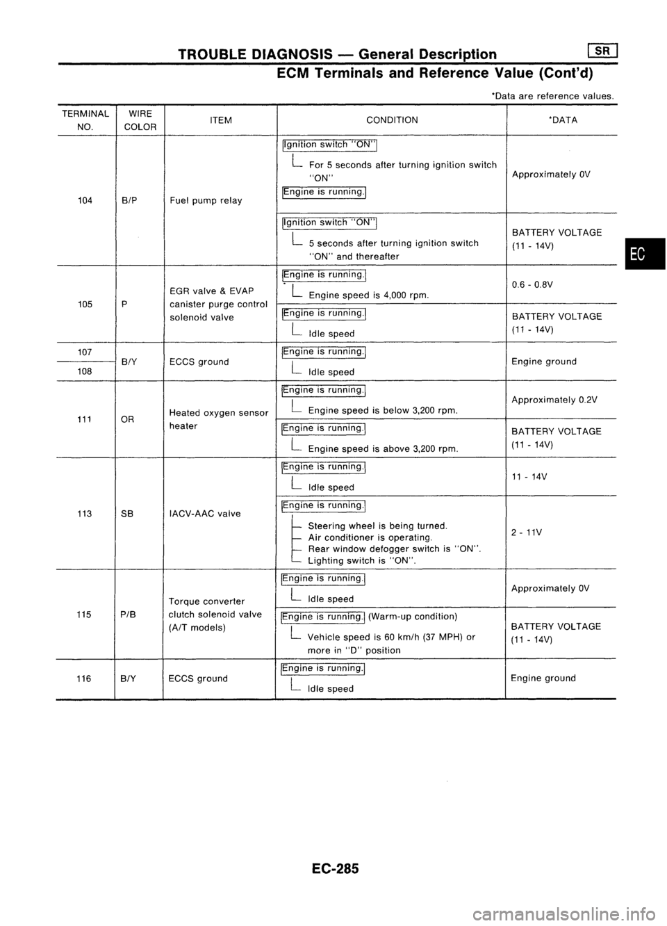 NISSAN ALMERA N15 1995  Service Manual TROUBLEDIAGNOSIS -General Description 
[]K]

ECM Terminals andReference Value(Cont'd)

'Data arereference values.
TERMINAL WIRE
ITEM CONDITION
'DATA
NO. COLOR
Ilgnitionswitch"ON"I
