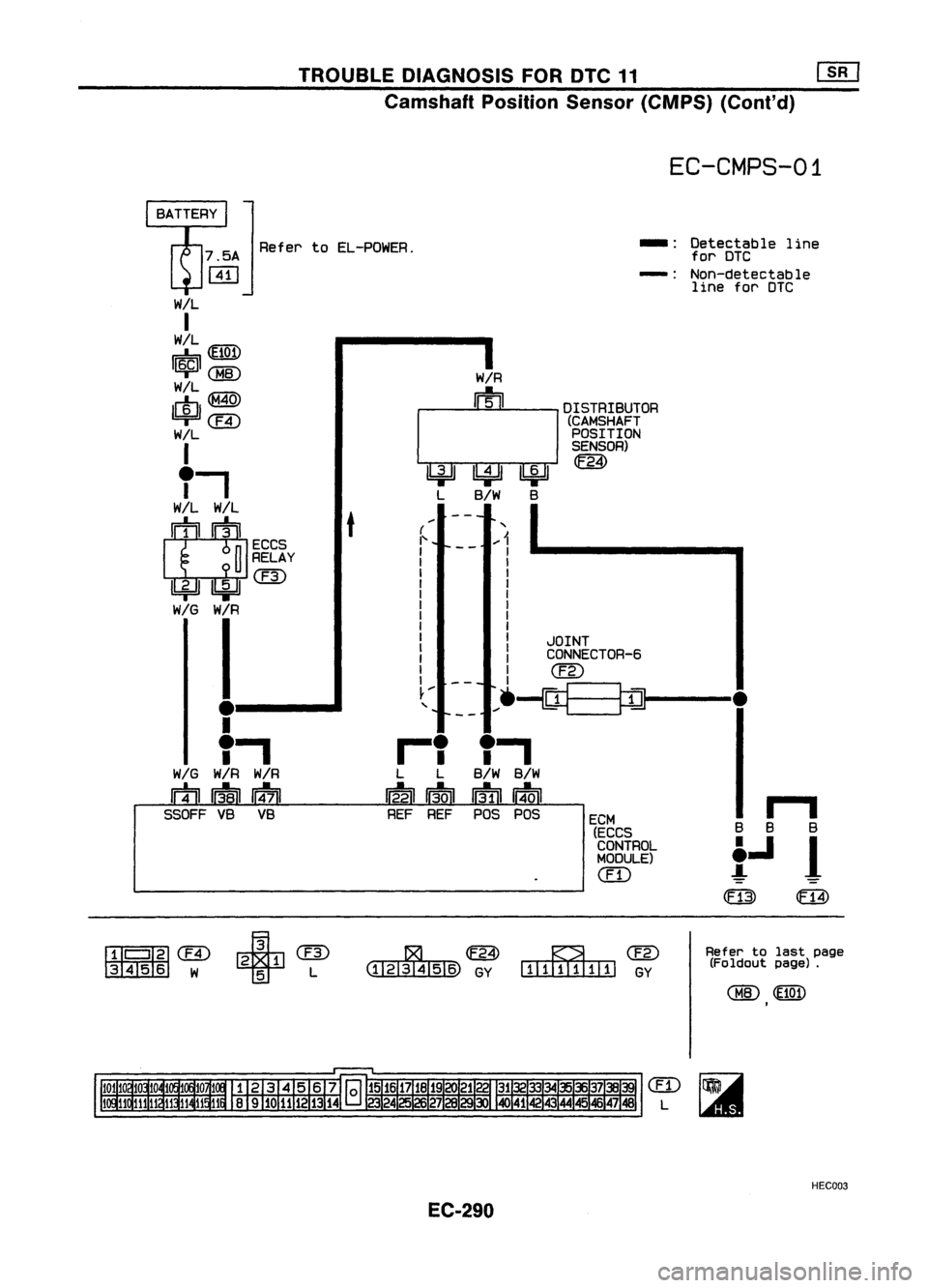 NISSAN ALMERA N15 1995  Service Manual TROUBLEDIAGNOSIS FORDTC11 [][]
Camshaft PositionSensor(CMPS) (Cont'd)

EC-CMPS-01

Refer' toEL-POWER. _.
Detectable line
for' DTC
-: Non-detectab Ie
line for'DTC

t

...

B B B

1..1 J