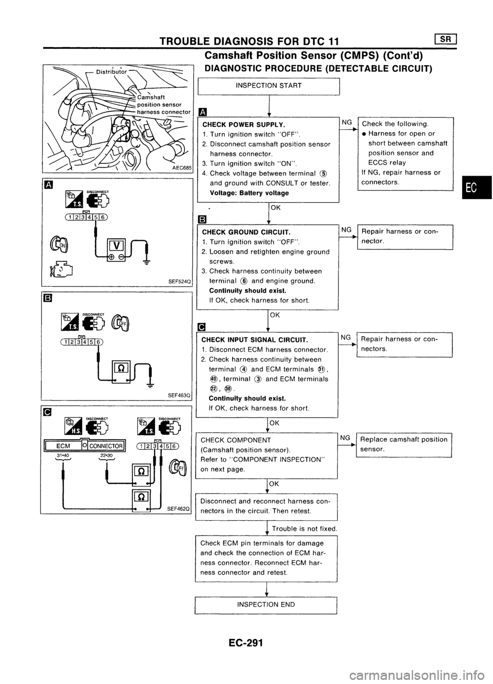 NISSAN ALMERA N15 1995  Service Manual 
•

NG
Check thefollowing.
• Harness foropen or
short between camshaft
position sensorand
ECCS relay
If NG, repair harness or
connectors.
NG Repair harness orcon-
nector.
INSPECTION
START

CHECK P