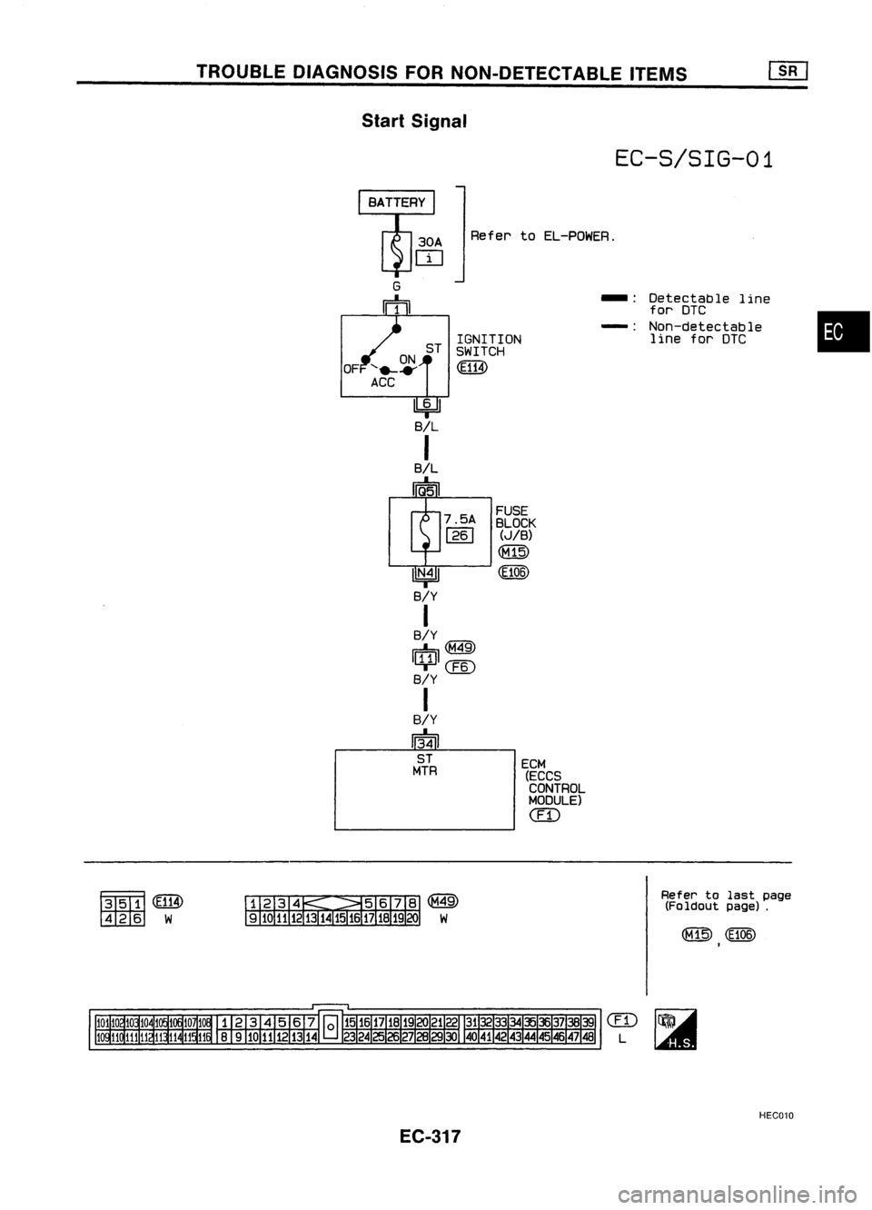 NISSAN ALMERA N15 1995 Service Manual TROUBLEDIAGNOSIS FORNON-DETECTABLE ITEMS
Start Signal
EC-S/SIG-01
Refer toEL-POWER.
•
-:
Detectable line
for DTC
-: Non-detectable
line forDTC
ECM (ECCS
CONTROL
MODULE)
em
FUSE
BLOCK
(JIB)
NISSAN ALMERA N15 1995 Service Manual TROUBLEDIAGNOSIS FORNON-DETECTABLE ITEMS
Start Signal
EC-S/SIG-01
Refer toEL-POWER.
•
-:
Detectable line
for DTC
-: Non-detectable
line forDTC
ECM (ECCS
CONTROL
MODULE)
em
FUSE
BLOCK
(JIB)
