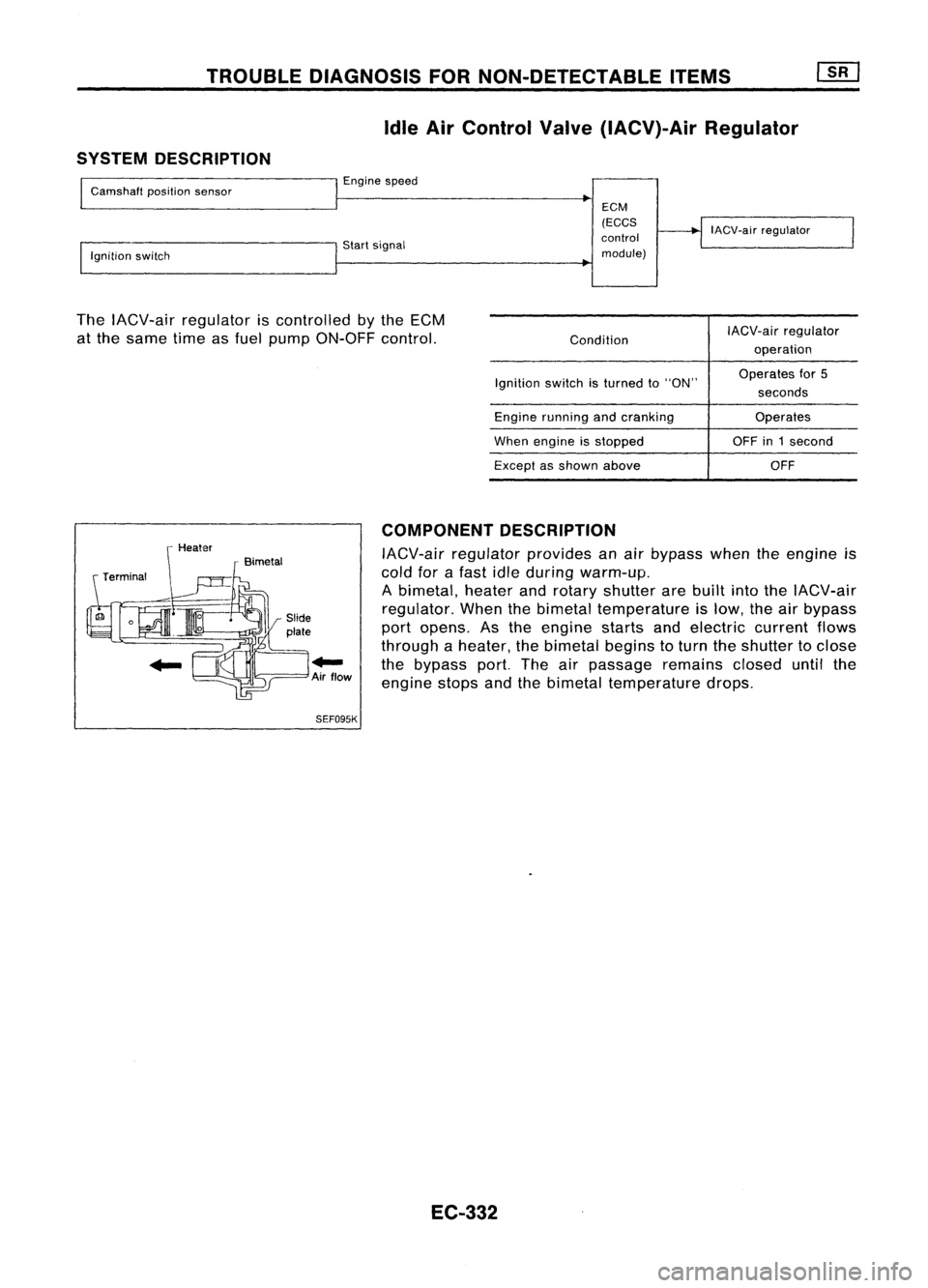 NISSAN ALMERA N15 1995 Service Manual TROUBLEDIAGNOSIS FORNON-DETECTABLE ITEMS
Idle AirControl Valve(IACV)-Air Regulator
SYSTEM DESCRIPTION
Camshaft positionsensor
Ignition switch Engine
speed
Start signal ECM
(ECCS
control
module) IACV-a NISSAN ALMERA N15 1995 Service Manual TROUBLEDIAGNOSIS FORNON-DETECTABLE ITEMS
Idle AirControl Valve(IACV)-Air Regulator
SYSTEM DESCRIPTION
Camshaft positionsensor
Ignition switch Engine
speed
Start signal ECM
(ECCS
control
module) IACV-a