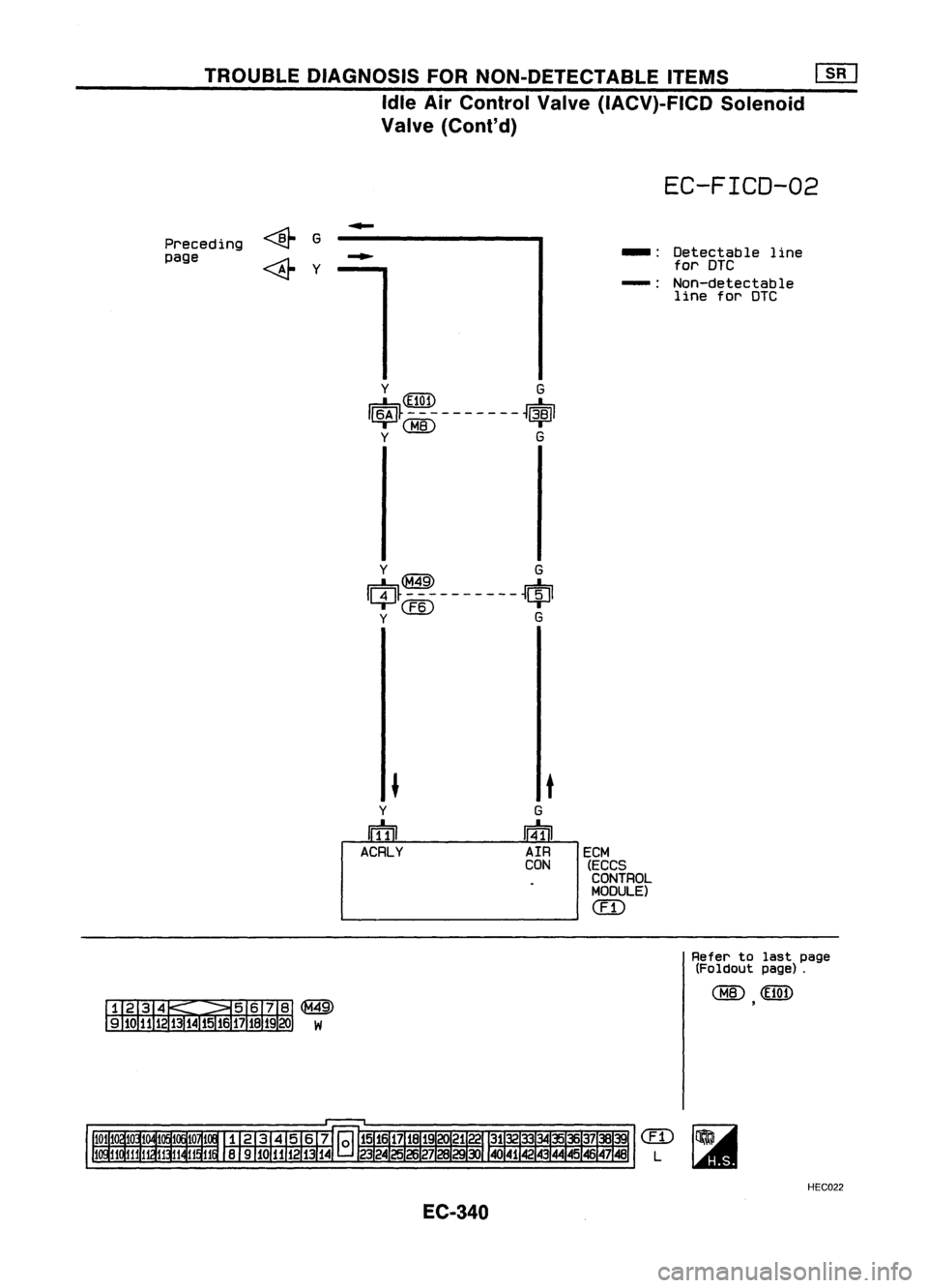 NISSAN ALMERA N15 1995  Service Manual TROUBLEDIAGNOSIS FORNON-DETECTABLE ITEMS
[]K]

Idle AirControl Valve(IACV)-FICD Solenoid
Valve (Cont'd)

EC-FICD-02

Preceding
page 
<@-6

<&Y 
-:
Detectable line
for DTC
-: Non-detectable
line fo