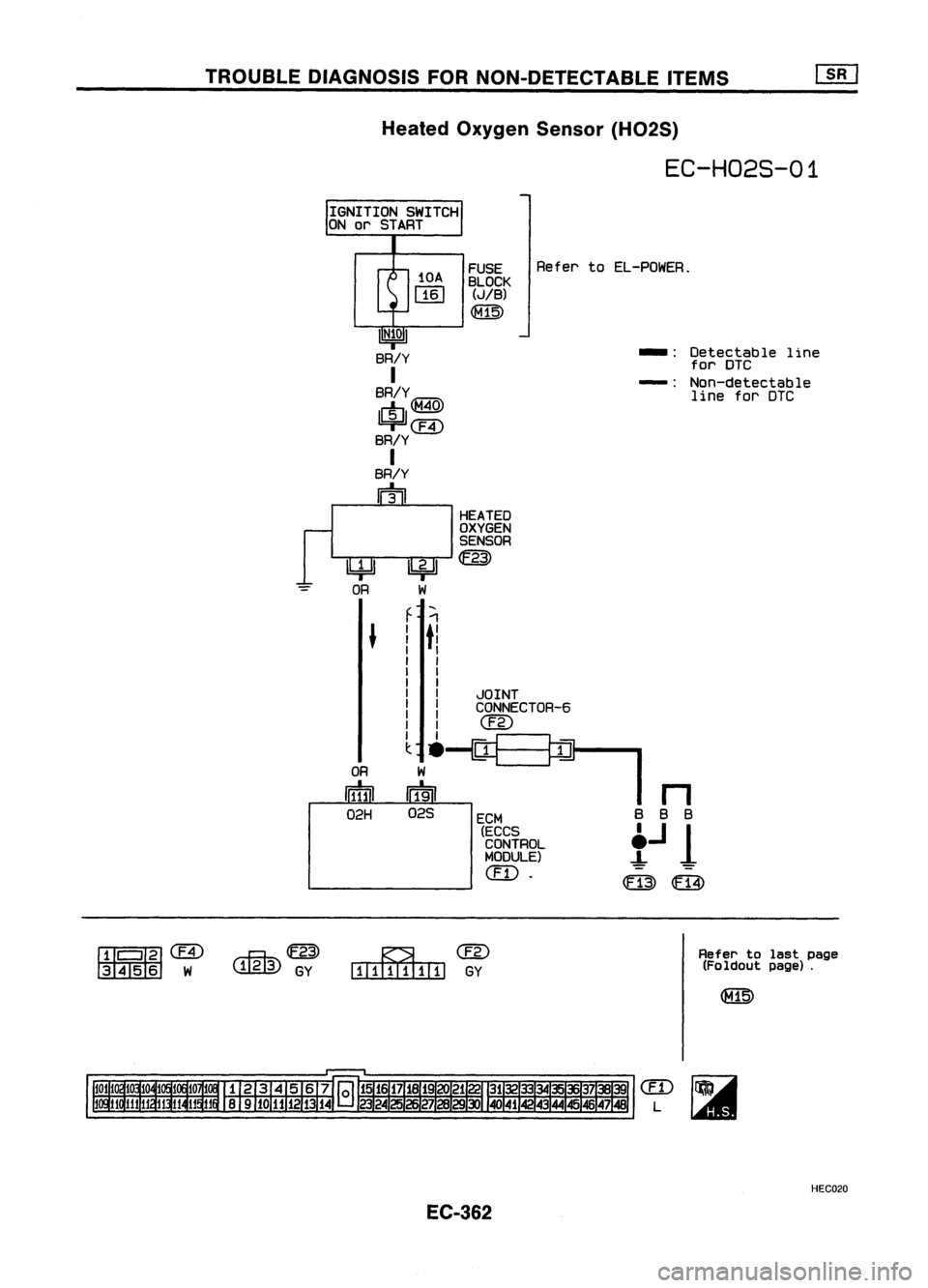 NISSAN ALMERA N15 1995  Service Manual TROUBLEDIAGNOSIS FORNON-DETECTABLE ITEMS
[]K]

Heated Oxygen Sensor(H02S)

EC-H02S-01

IGNITION SWITCH
ON orSTART

10A

[l[J 
FUSE

BLOCK 
(JIB)

~ 
Refer
toEL-POWER.

IN:OI

BR!Y 
I

BR/Y

,cID,@

=r