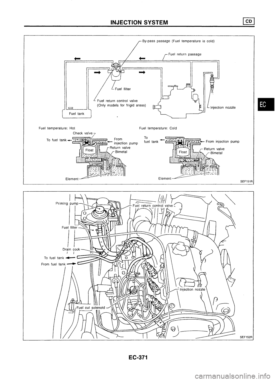 NISSAN ALMERA N15 1995  Service Manual 
By-passpassage (Fueltemperature iscold)

INJECTION
SYSTEM

Fuel return control valve
(Only models forfrigid areas) Fuel
return passage
Injectionnozzle

•

Fuel temperature: Cold

To

fuel tank- Fro
