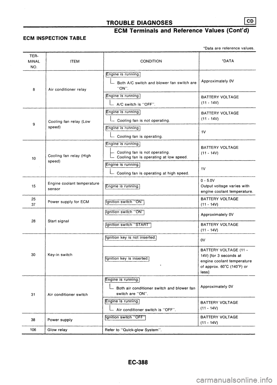 NISSAN ALMERA N15 1995  Service Manual ECMINSPECTION TABLE TROUBLE
DIAGNOSES ~
ECM Terminals andReference Values(Coni'd)

-Data arereference values.
TER-
MINAL ITEM CONDITION -DATA
NO.
IEngineisrunning.1
L Both 
AIC
switch andblower fa