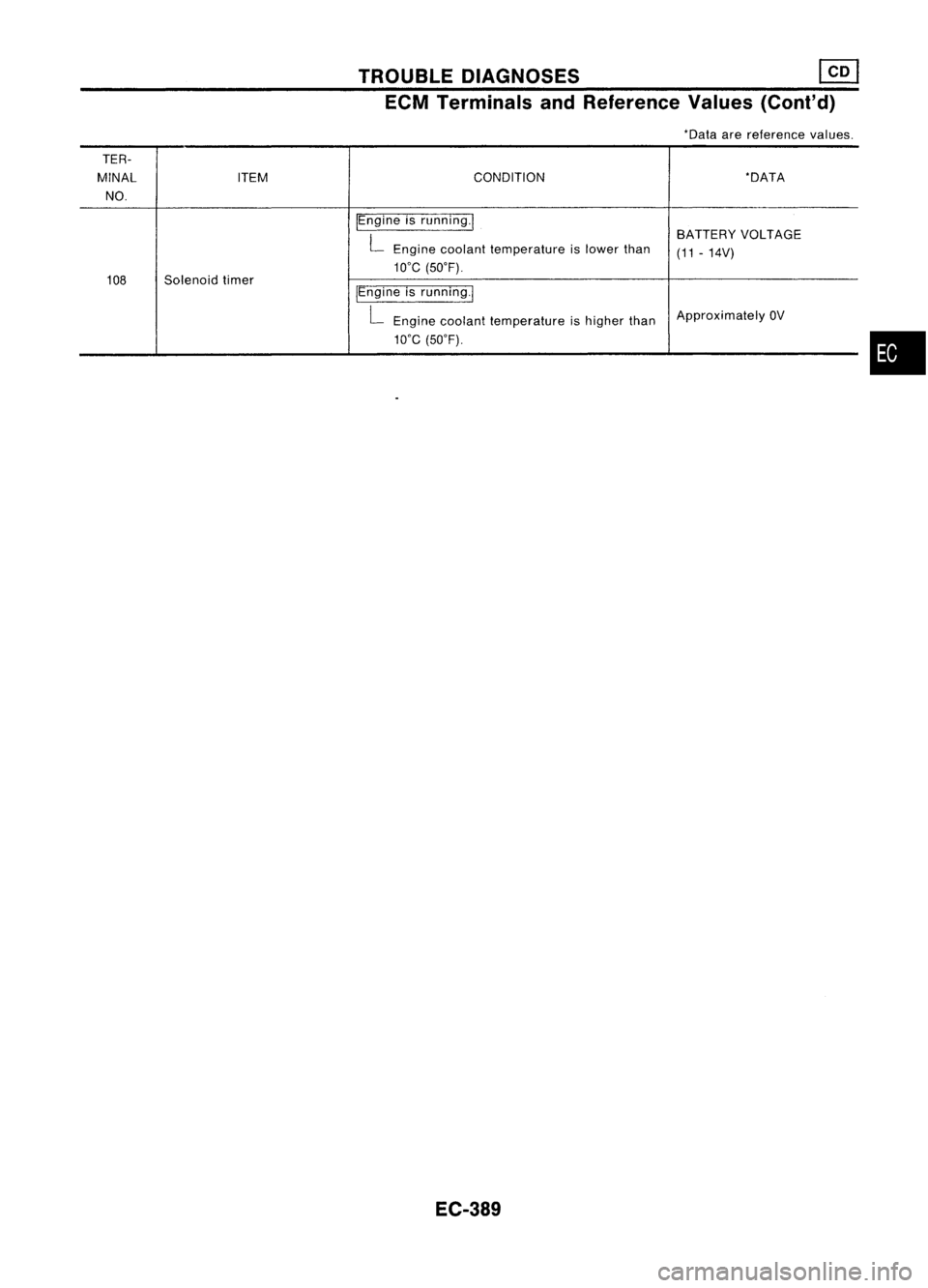 NISSAN ALMERA N15 1995  Service Manual TROUBLEDIAGNOSES ~
ECM Terminals andReference Values(Cont'd)
*Data arereference values.
TER-
MINAL ITEM CONDITION
*DATA
NO.
IEngineisrunning.1
BATTERYVOLTAGE

L 
Engine coolant temperature islower