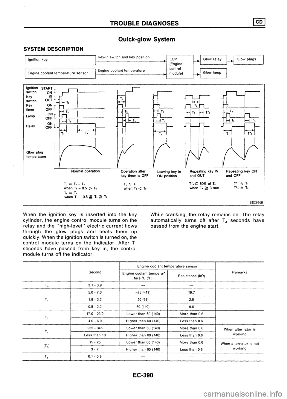 NISSAN ALMERA N15 1995  Service Manual TROUBLEDIAGNOSES
Quick-glow System
SYSTEM DESCRIPTION

Ignition key
Engine coolant temperature sensorKey-in
switch andkeyposition
Engine coolant temperature 
ECM

(Engine
control
module) Glow
relay
Gl